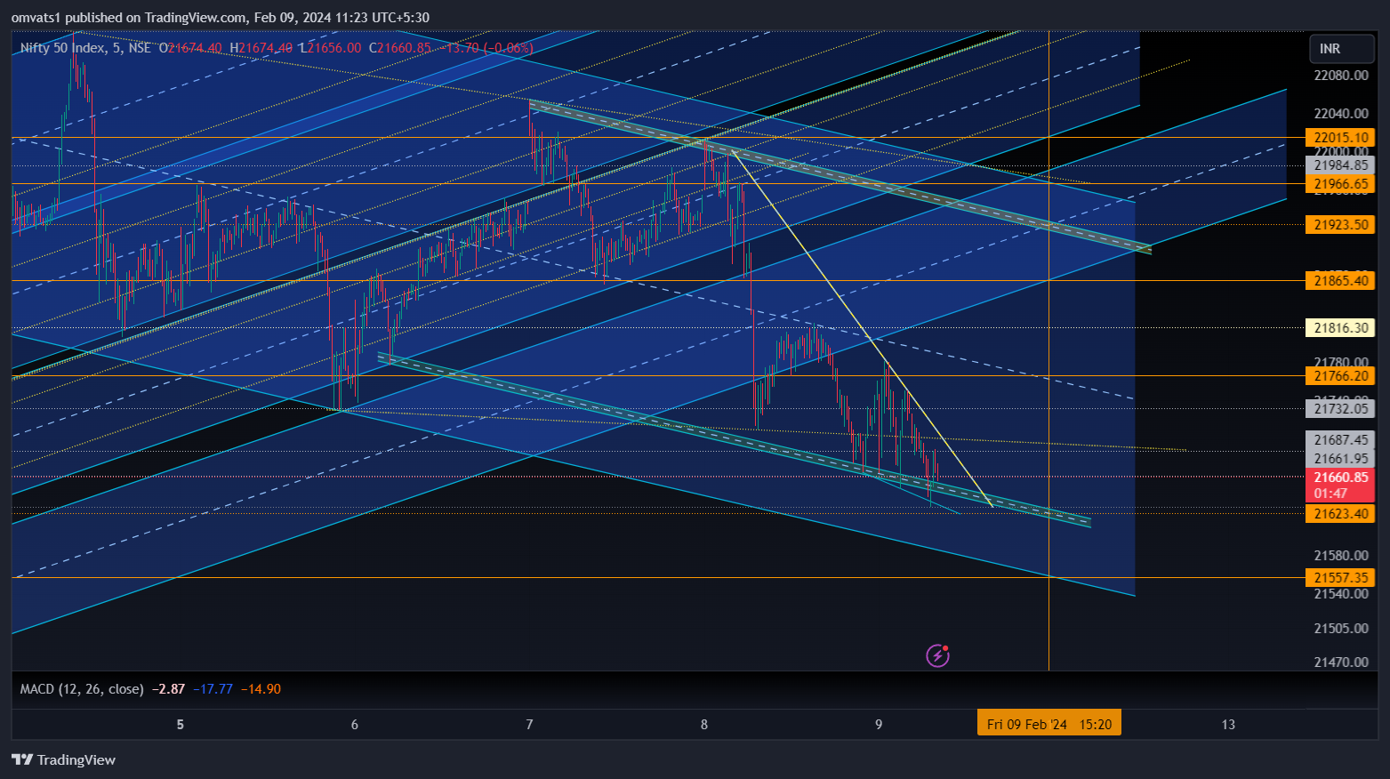 NSE:NIFTY Chart Image by omvats1