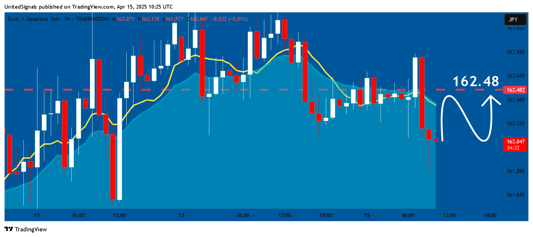 TRADENATION:EURJPY Chart Image by UnitedSignals