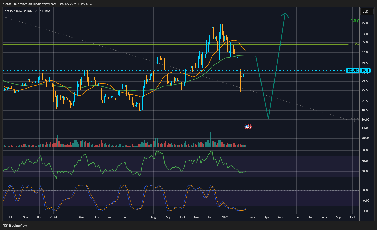 COINBASE:ZECUSD Chart Image by fugasok