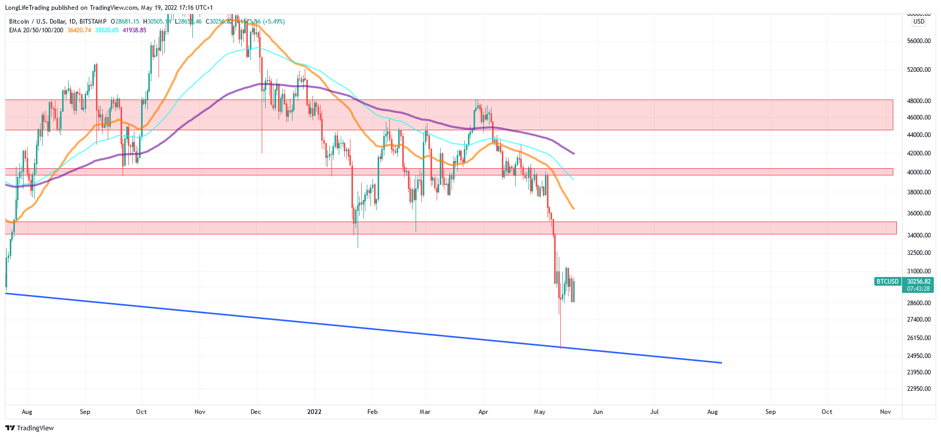 BITSTAMP:BTCUSD Chart Image by LongLifeTrading