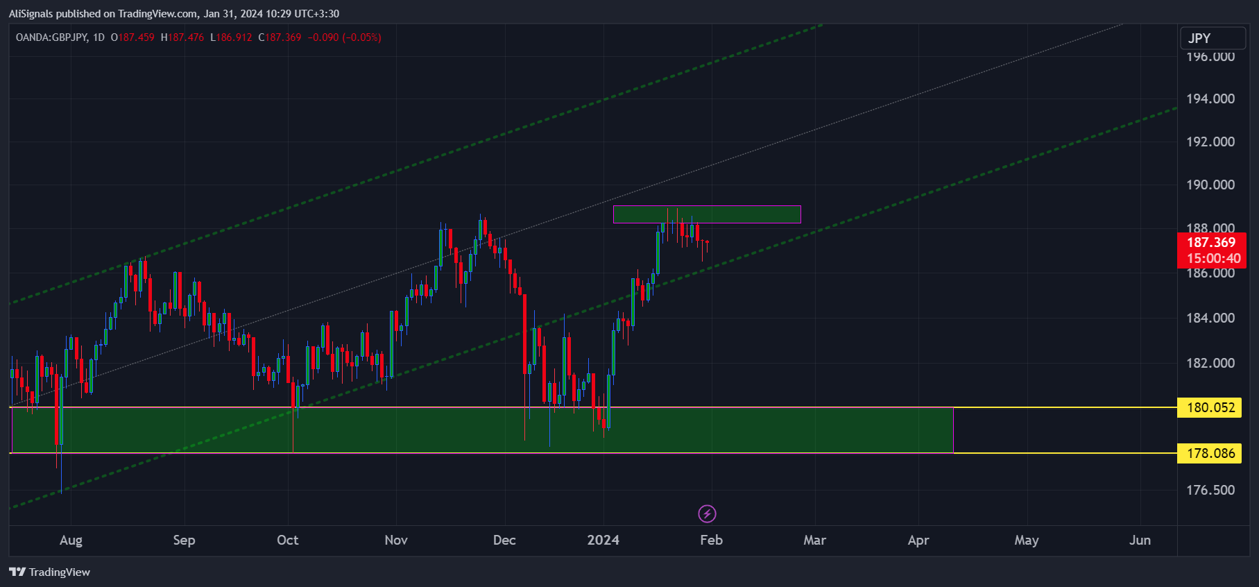OANDA:GBPJPY Chart Image by AliSignals