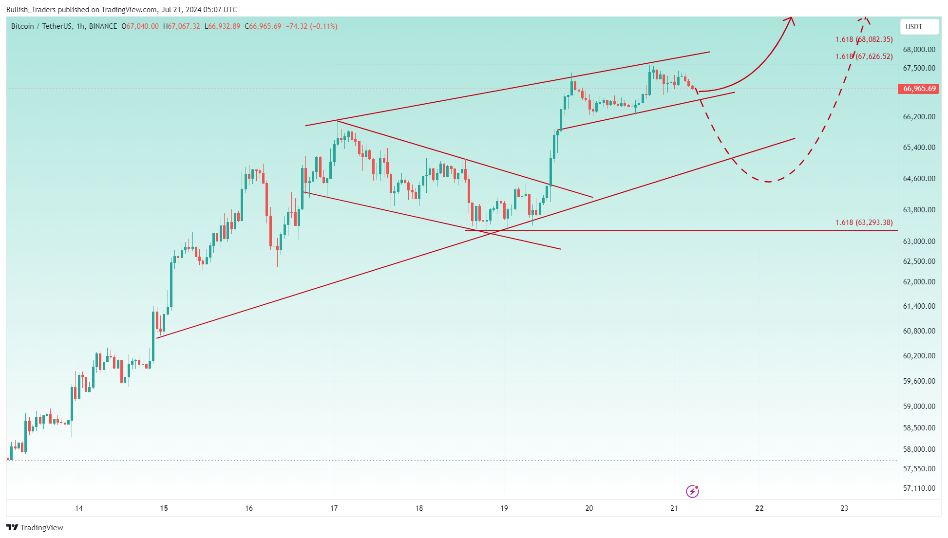 BINANCE:BTCUSDT Chart Image by Bullish_Traders