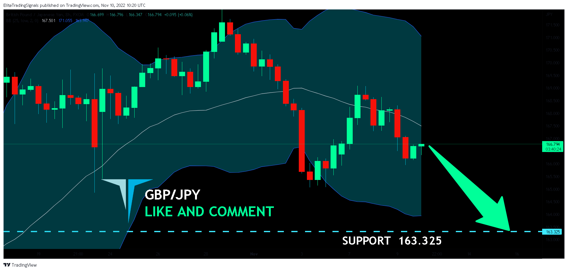 FX:GBPJPY Chart Image by EliteTradingSignals