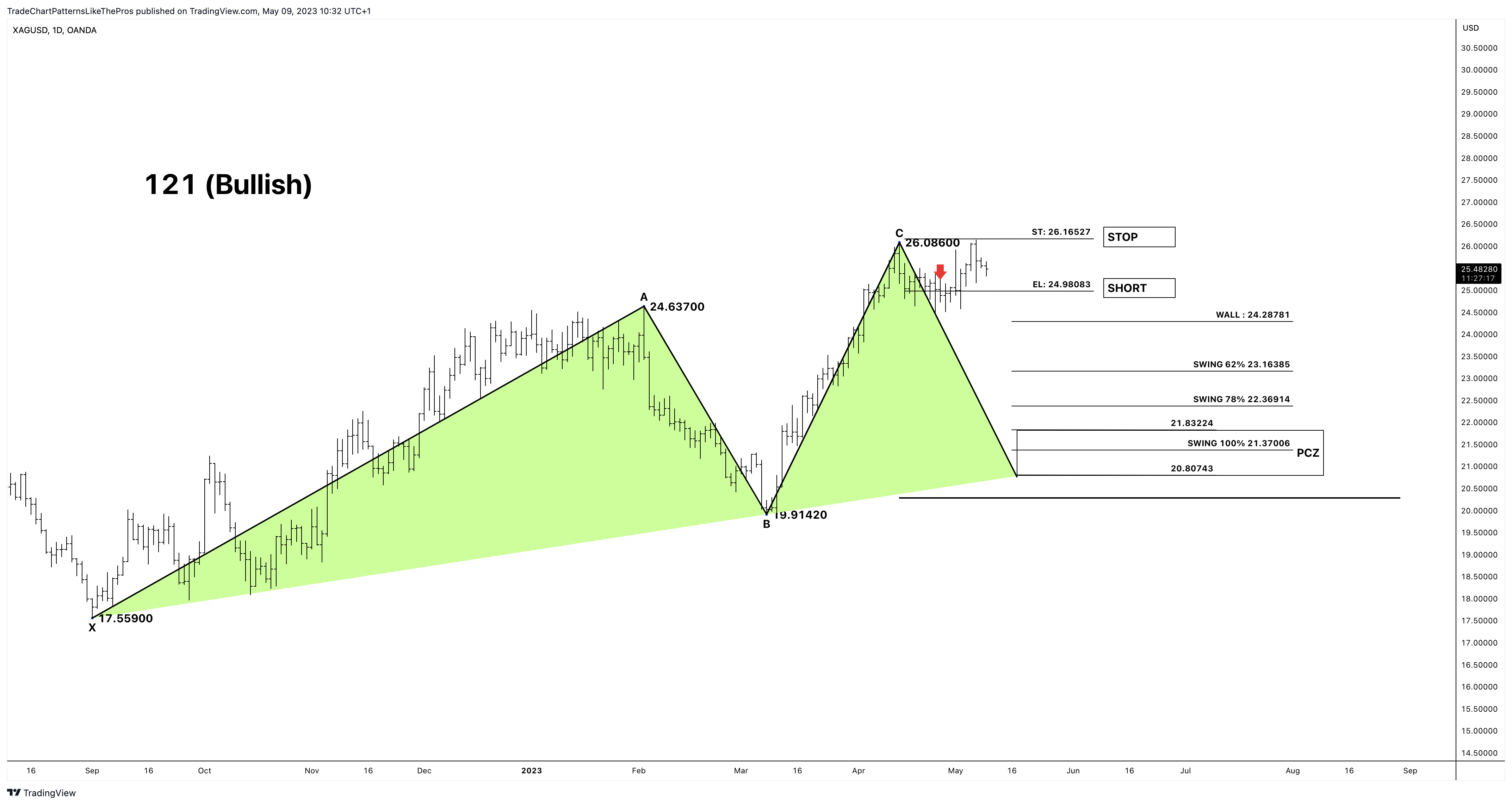 OANDA:XAGUSD Chart Image by TradeChartPatternsLikeThePros