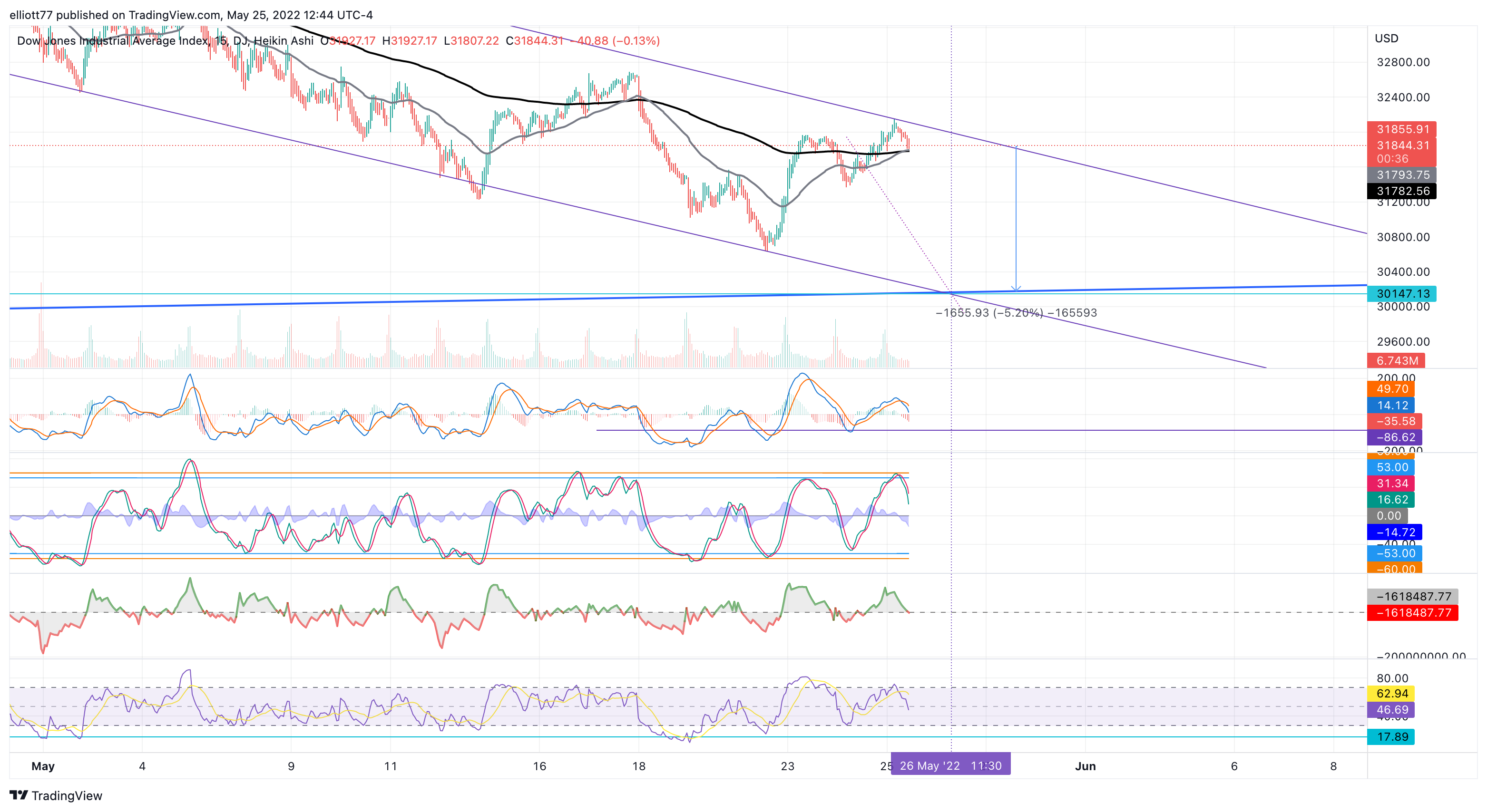 DJ:DJI Chart Image by elliott77