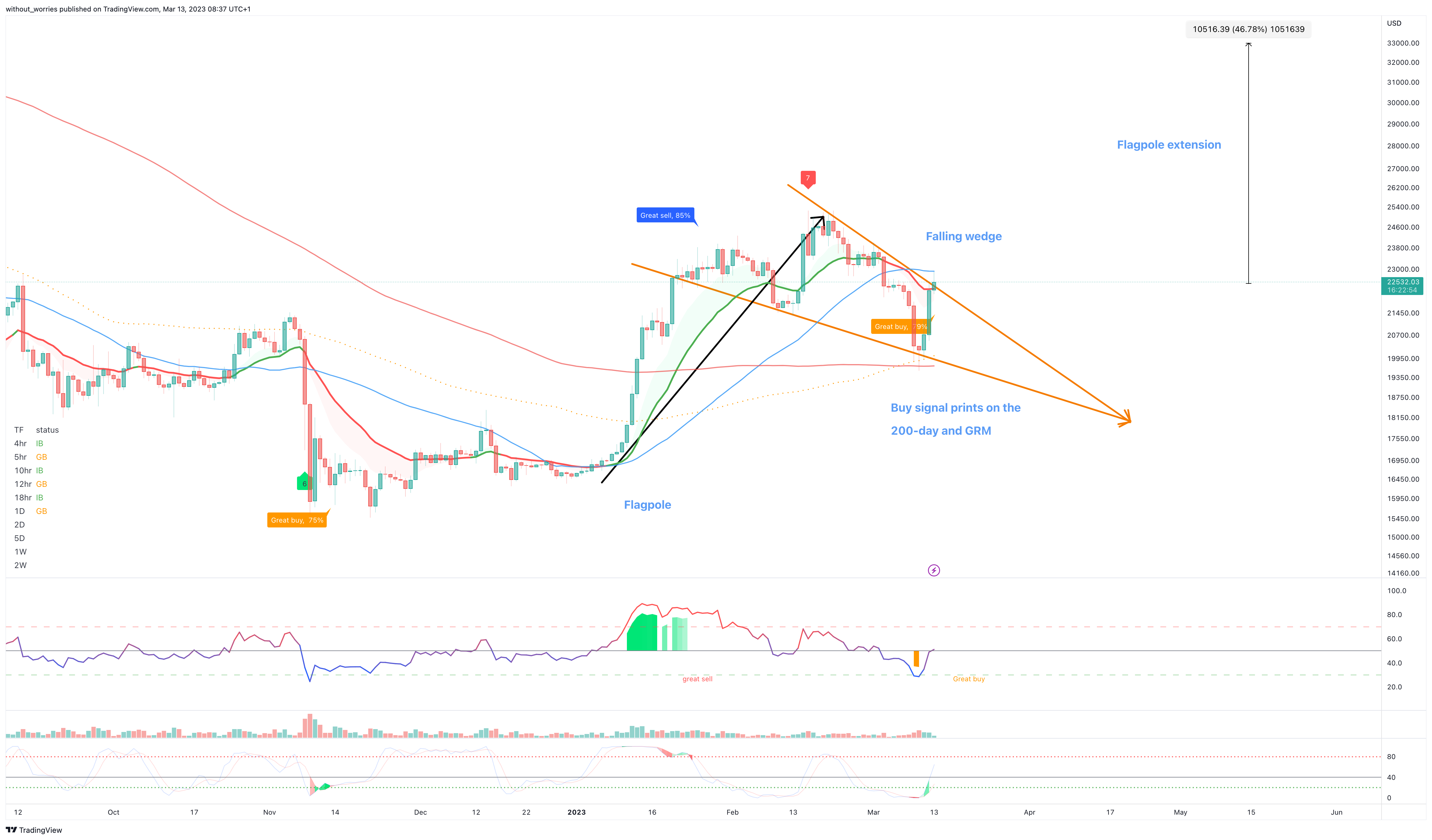 INDEX:BTCUSD Chart Image by without_worries