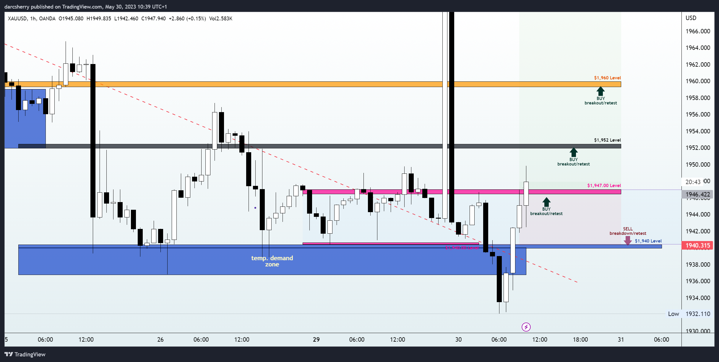 OANDA:XAUUSD Chart Image by darcsherry