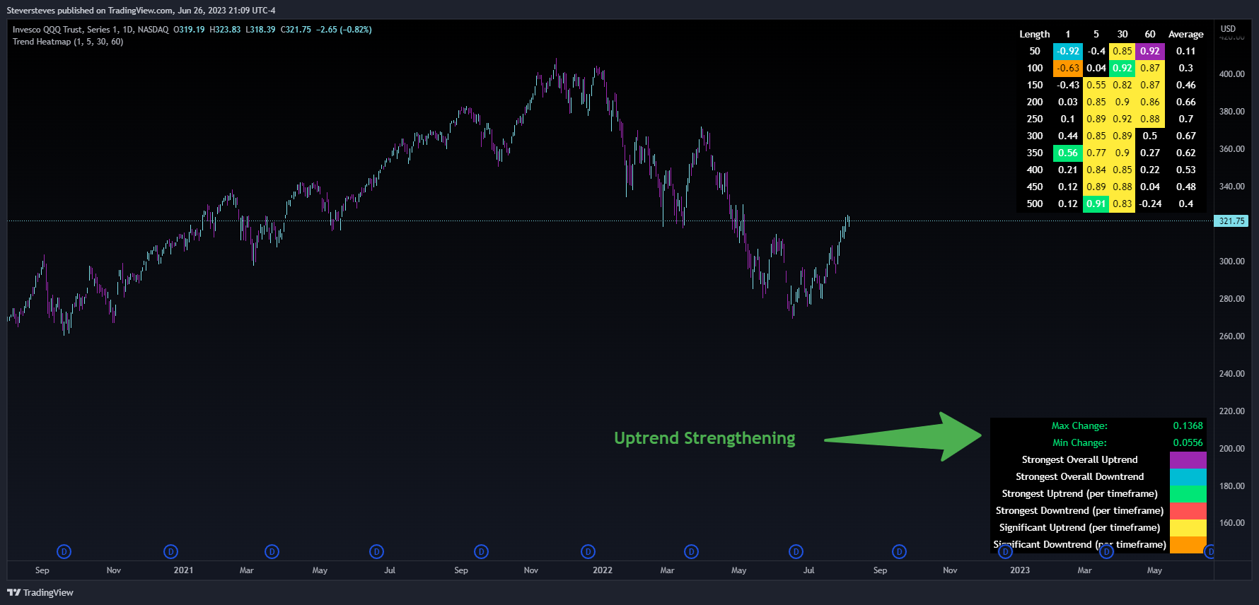 NASDAQ:QQQ Chart Image by Steversteves