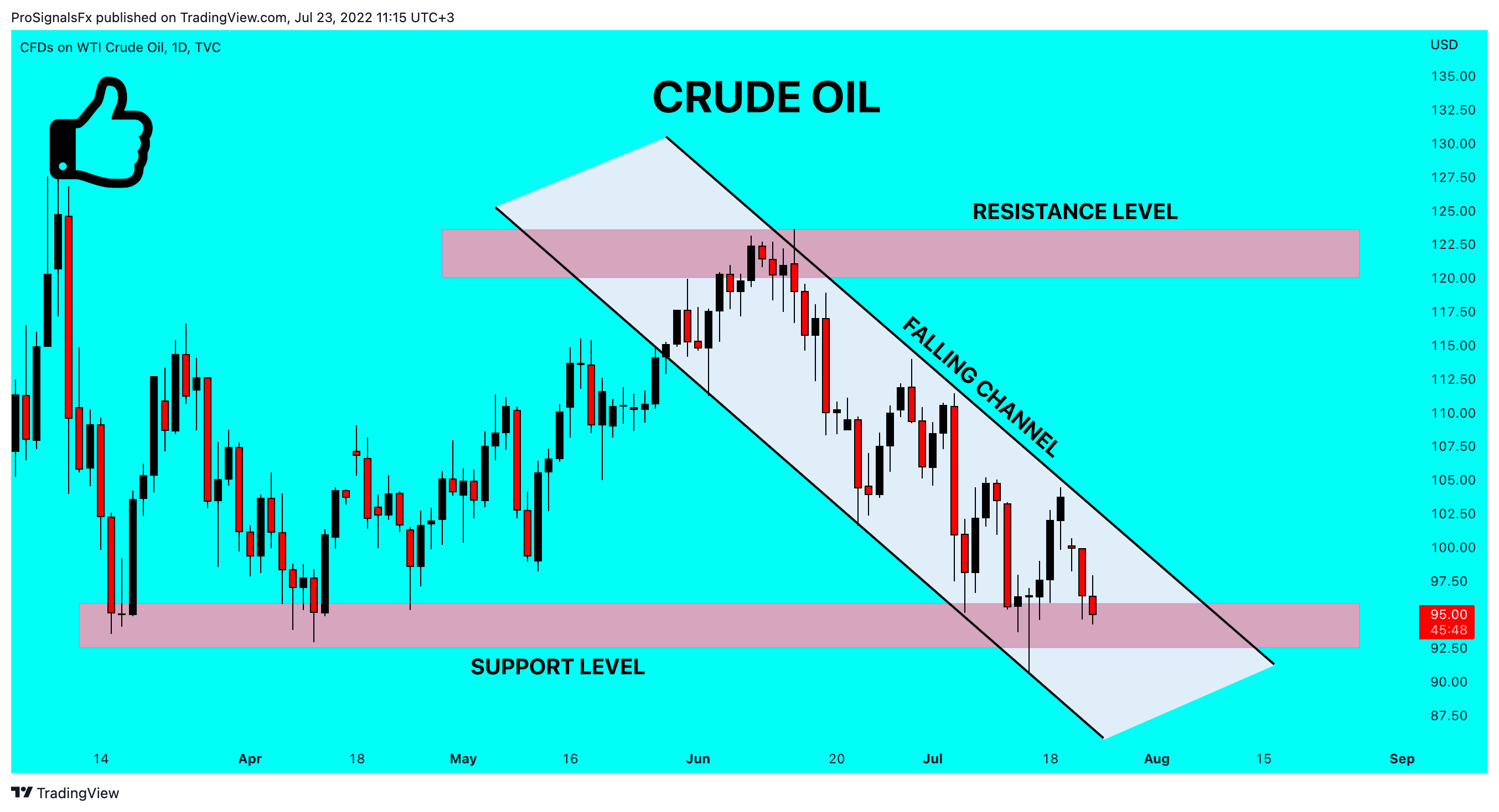 TVC:USOIL Chart Image by ProSignalsFx