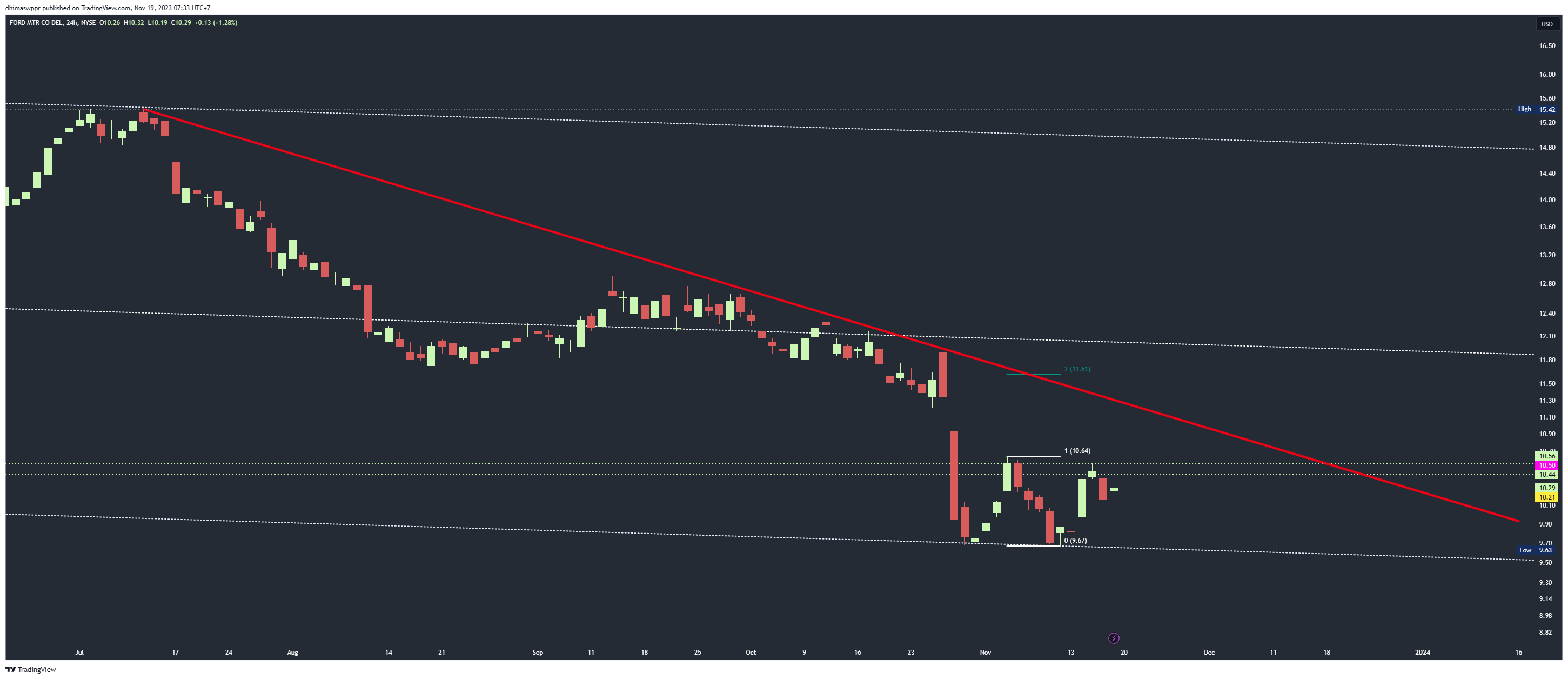 NYSE:F Chart Image by dhimaswppr