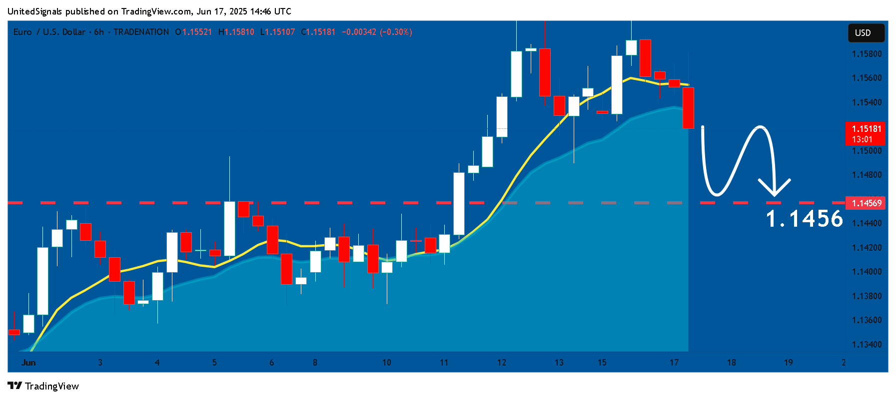 TRADENATION:EURUSD Chart Image by UnitedSignals