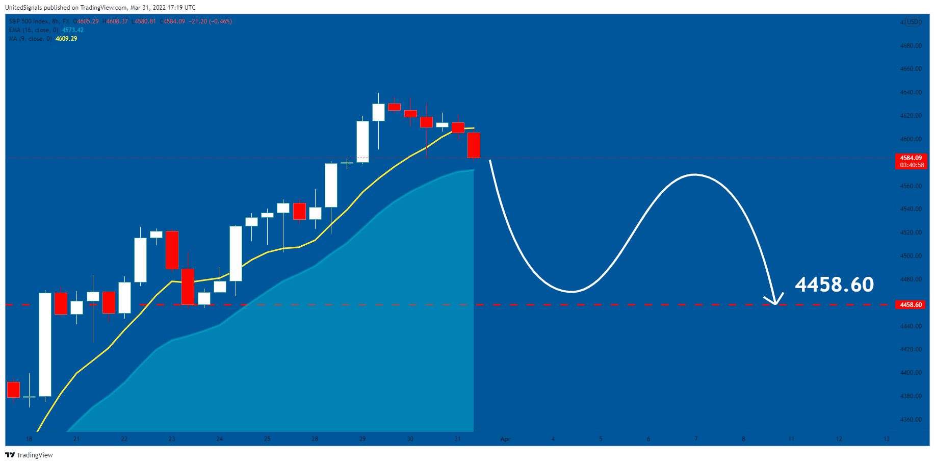 FX:SPX500 Chart Image by UnitedSignals