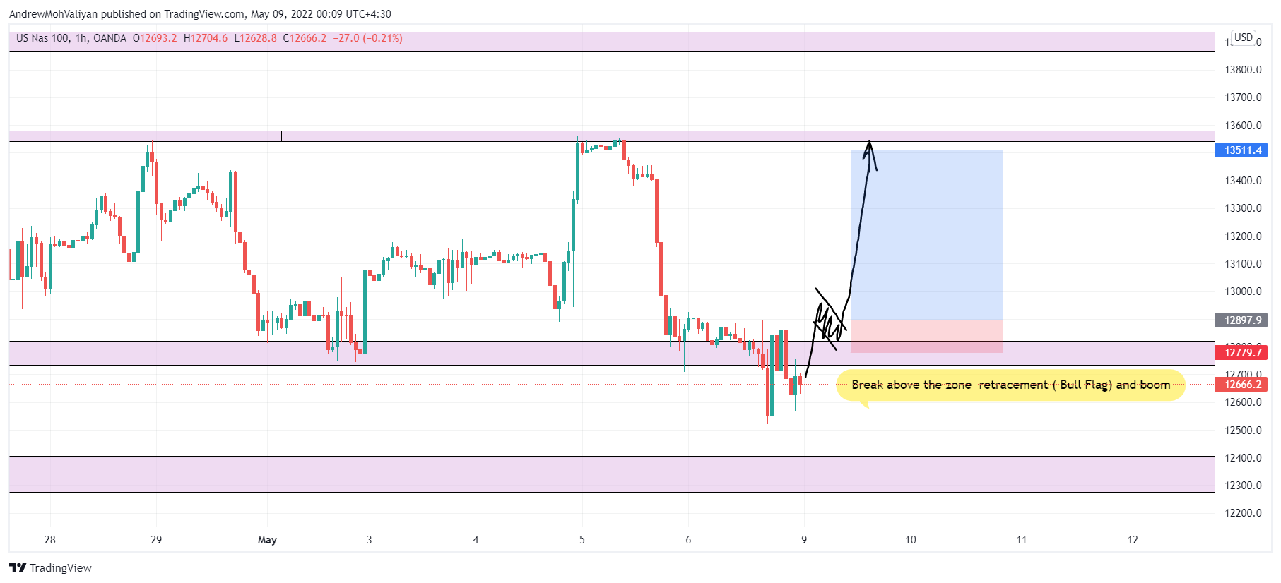 OANDA:NAS100USD Chart Image by AndrewMohValiyan