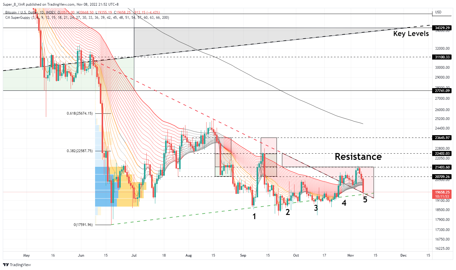 INDEX:BTCUSD Chart Image by Super_B_XinR