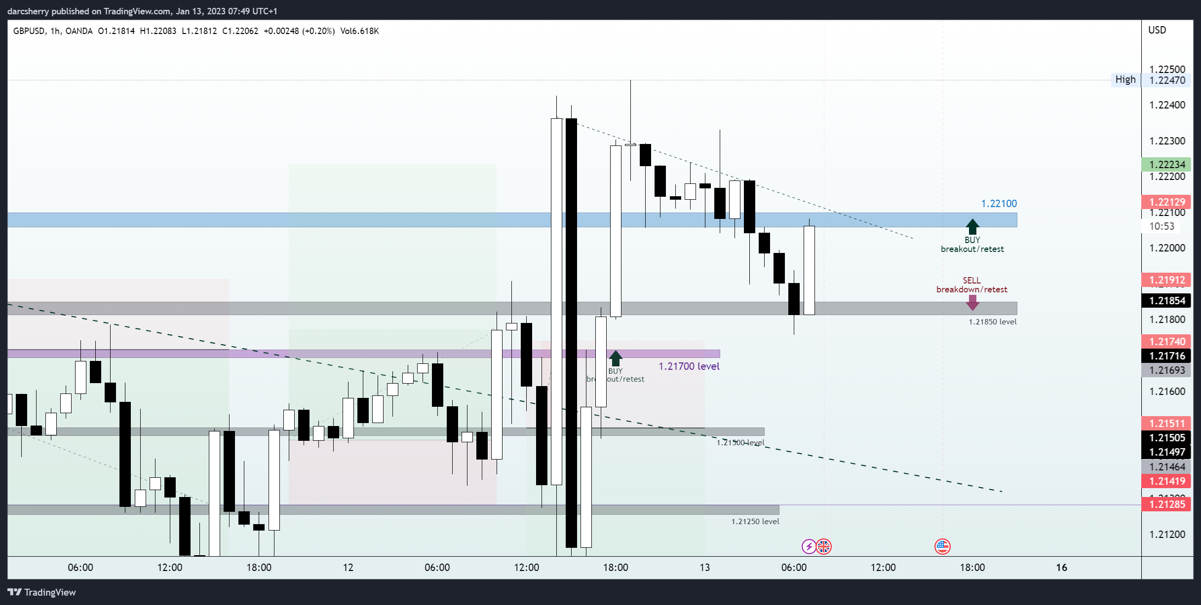 OANDA:GBPUSD Chart Image by darcsherry