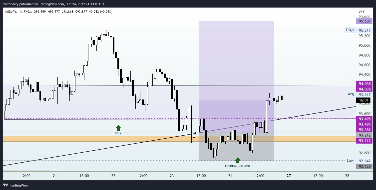 FX:AUDJPY Chart Image by darcsherry
