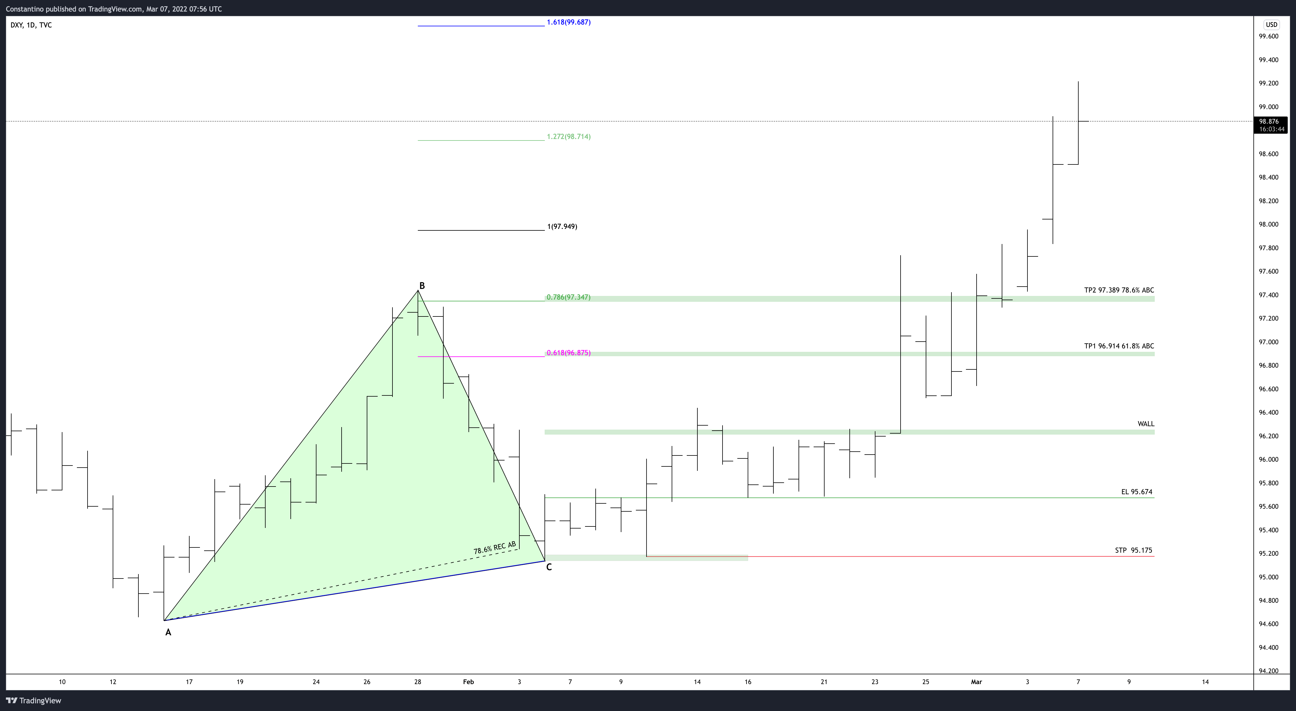 TVC:DXY Chart Image by TradeChartPatternsLikeThePros
