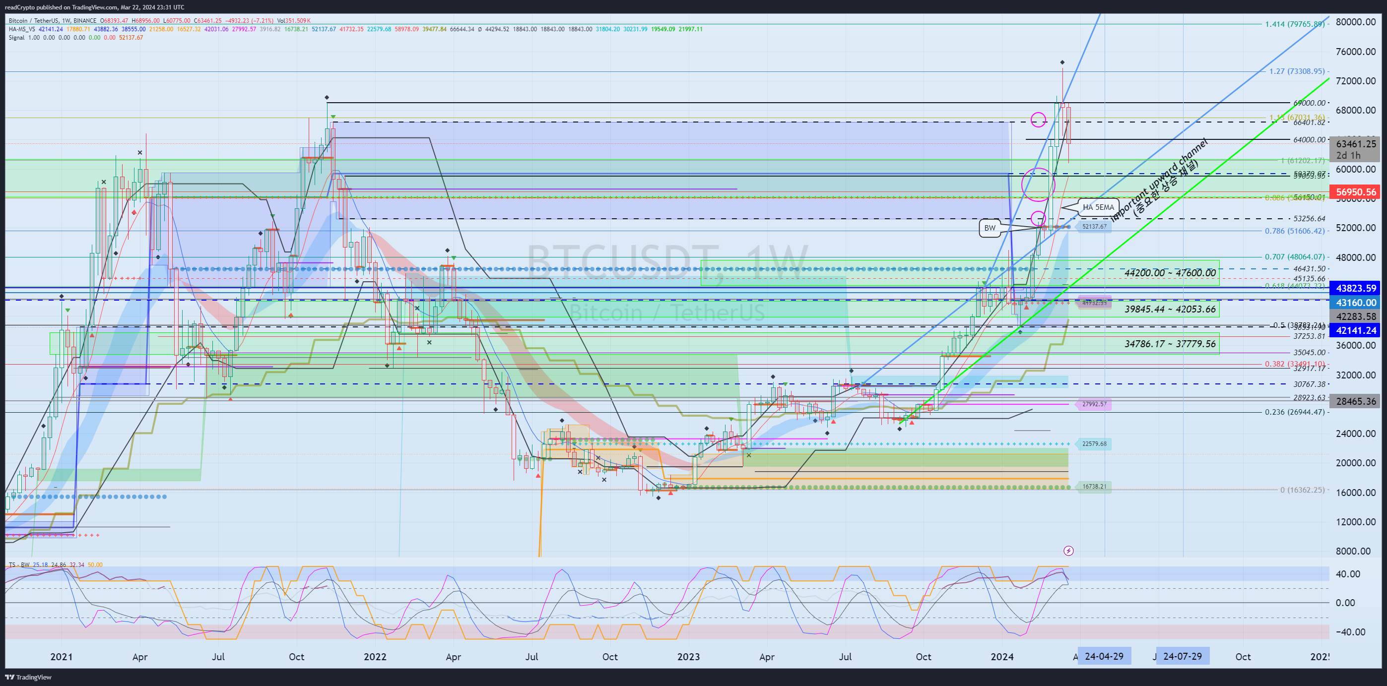 BINANCE:BTCUSDT Chart Image by readCrypto