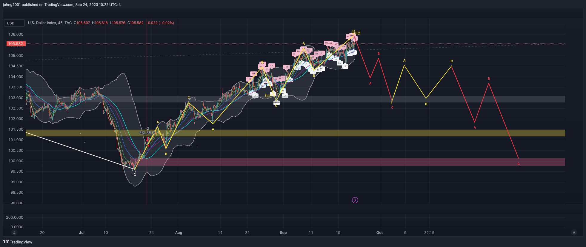 TVC:DXY Chart Image by johng2001