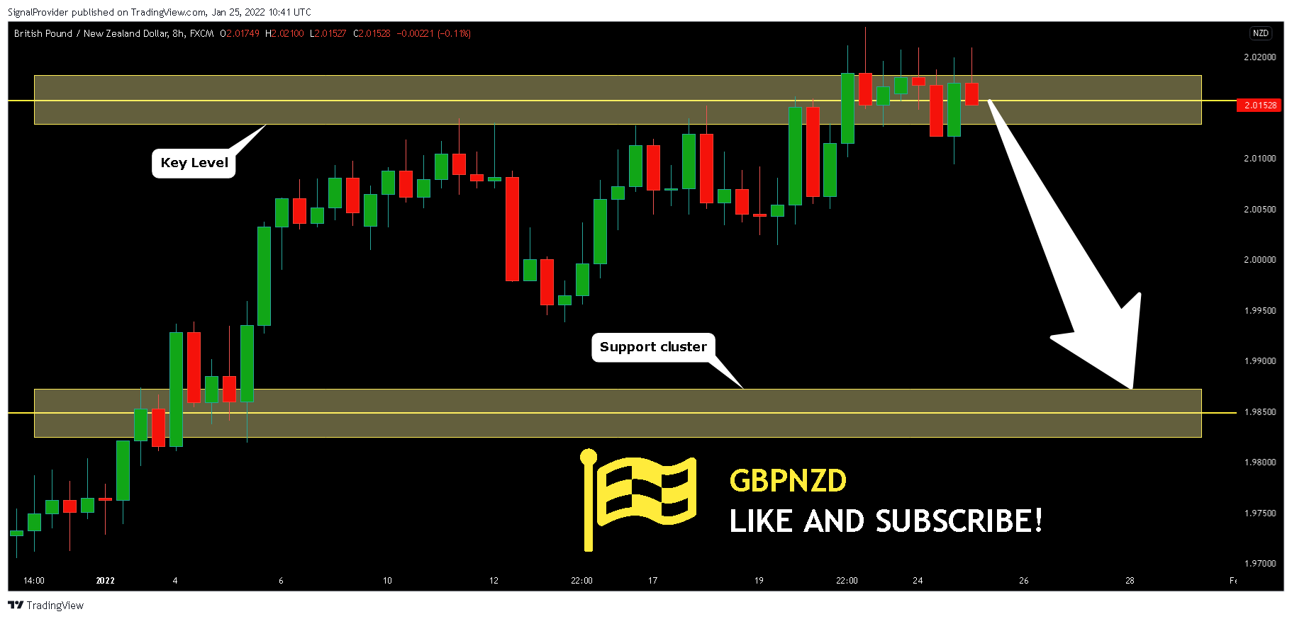 FX:GBPNZD Chart Image by SignalProvider