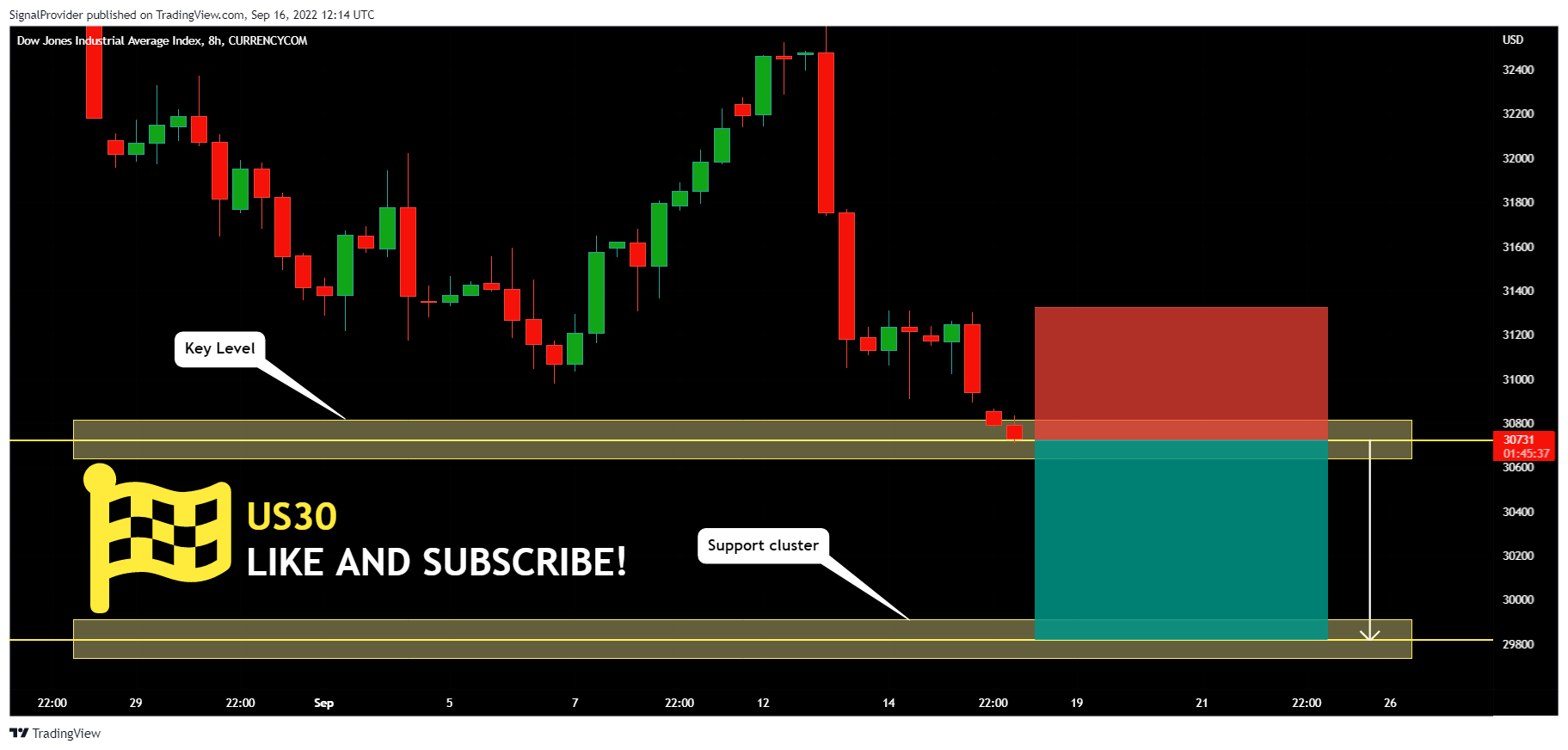 CURRENCYCOM:US30 Chart Image by SignalProvider