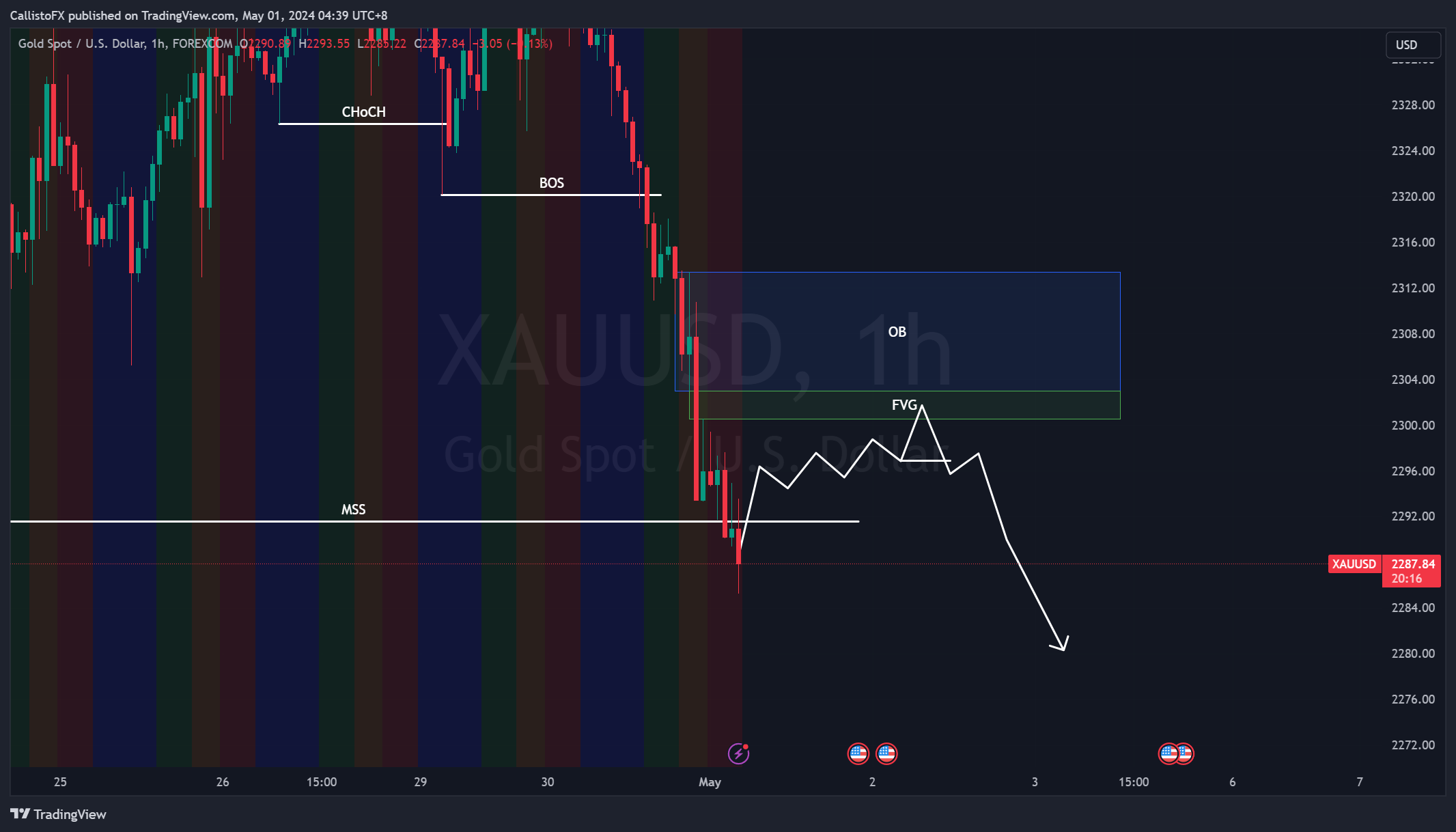 FOREXCOM:XAUUSD Chart Image by CallistoFX