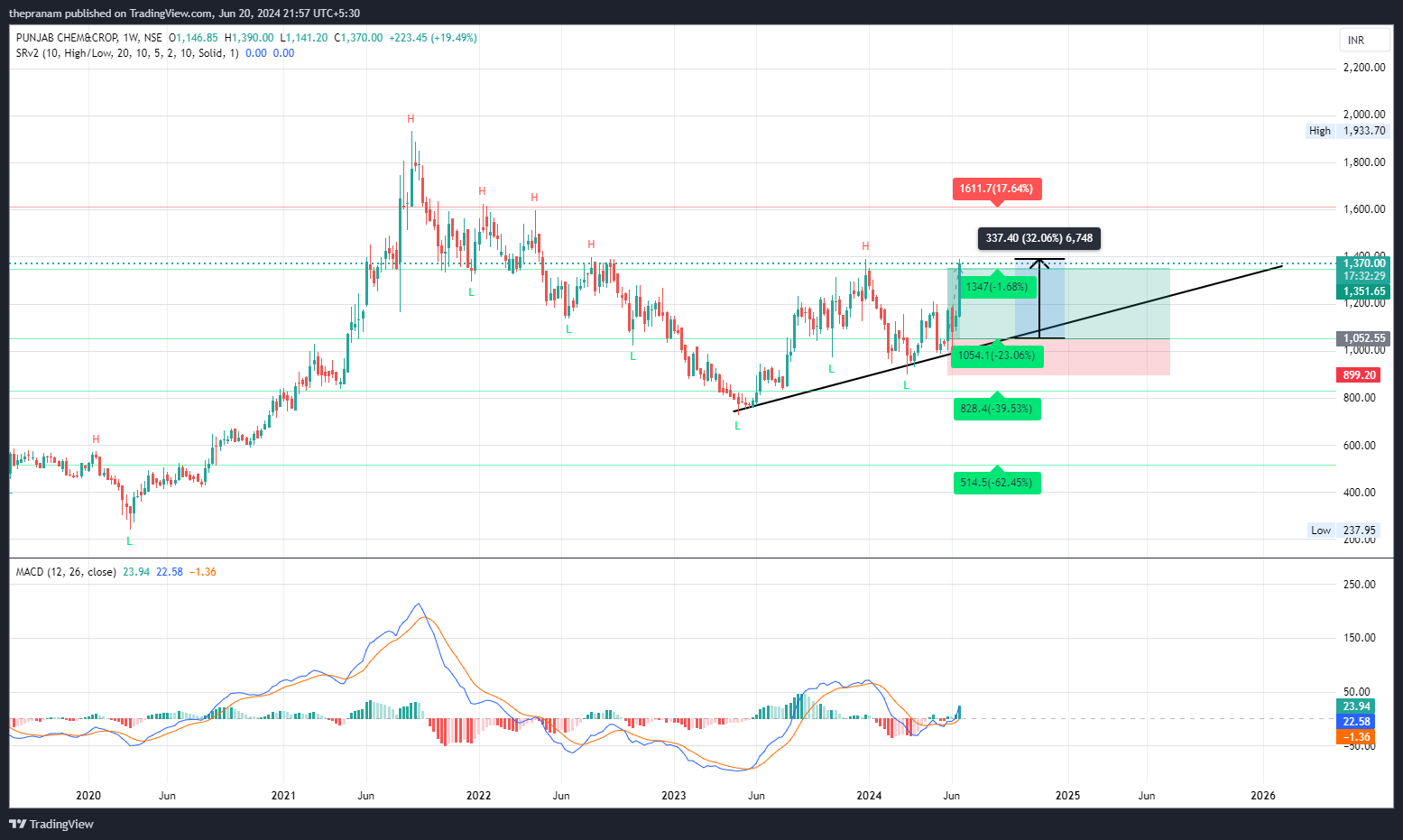 NSE:PUNJABCHEM Chart Image by thepranam