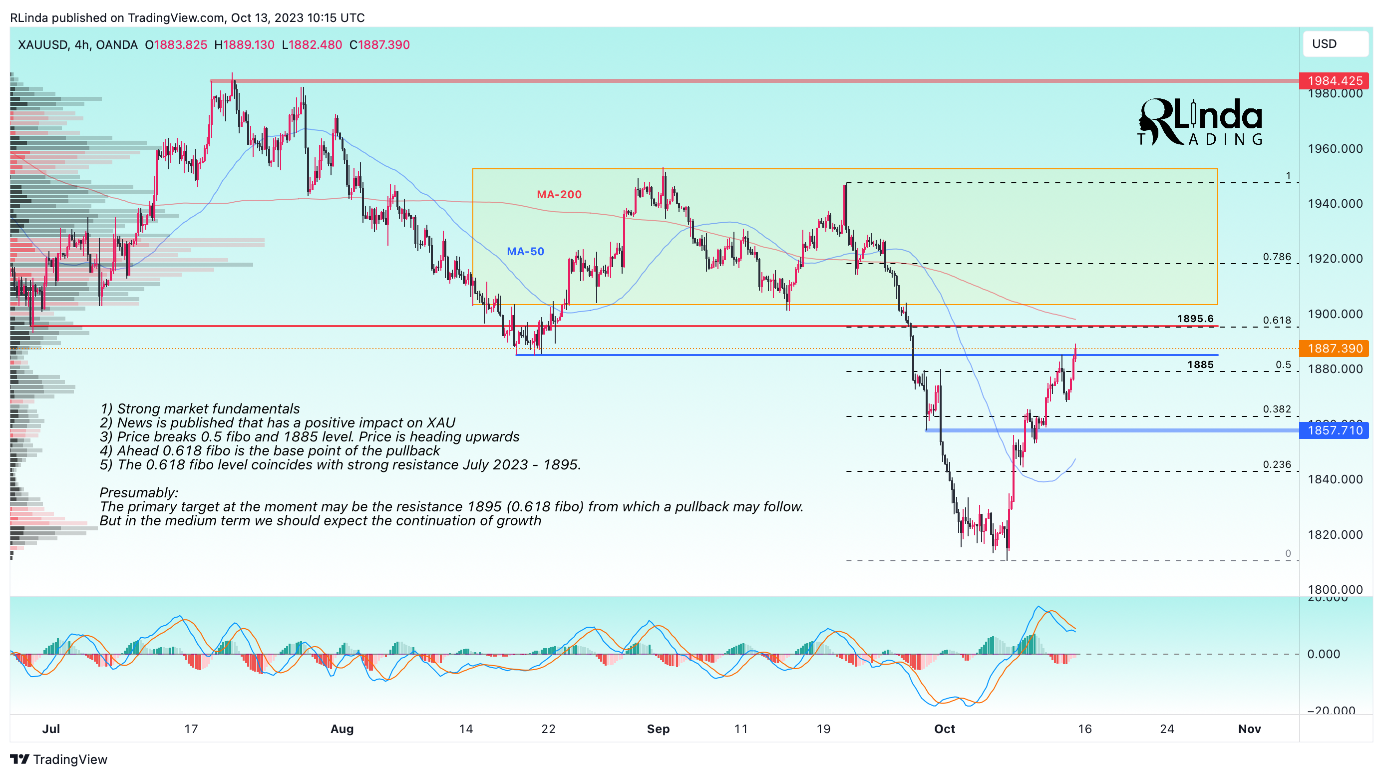 OANDA:XAUUSD Chart Image by RLinda