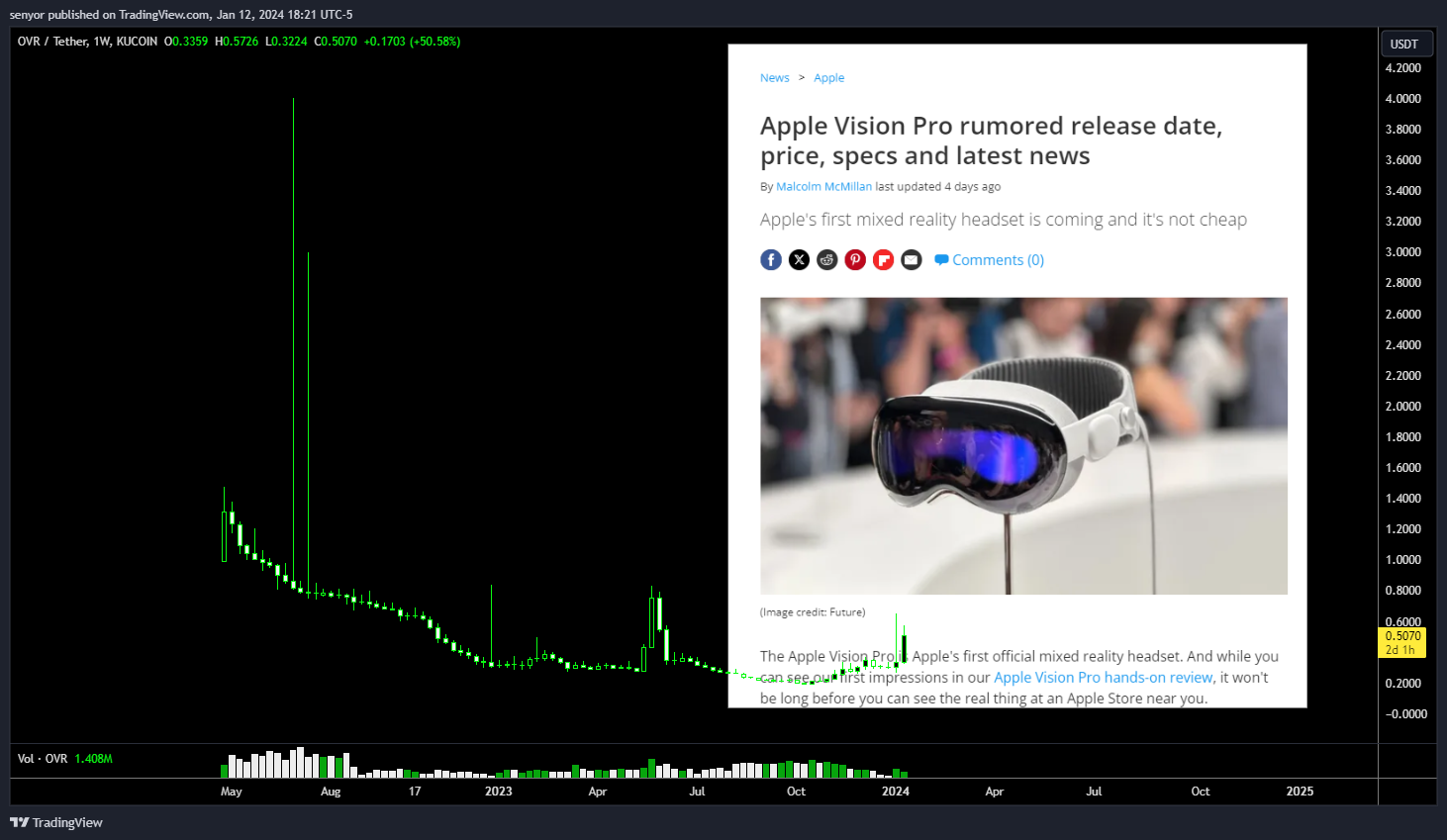 KUCOIN:OVRUSDT Chart Image by senyor