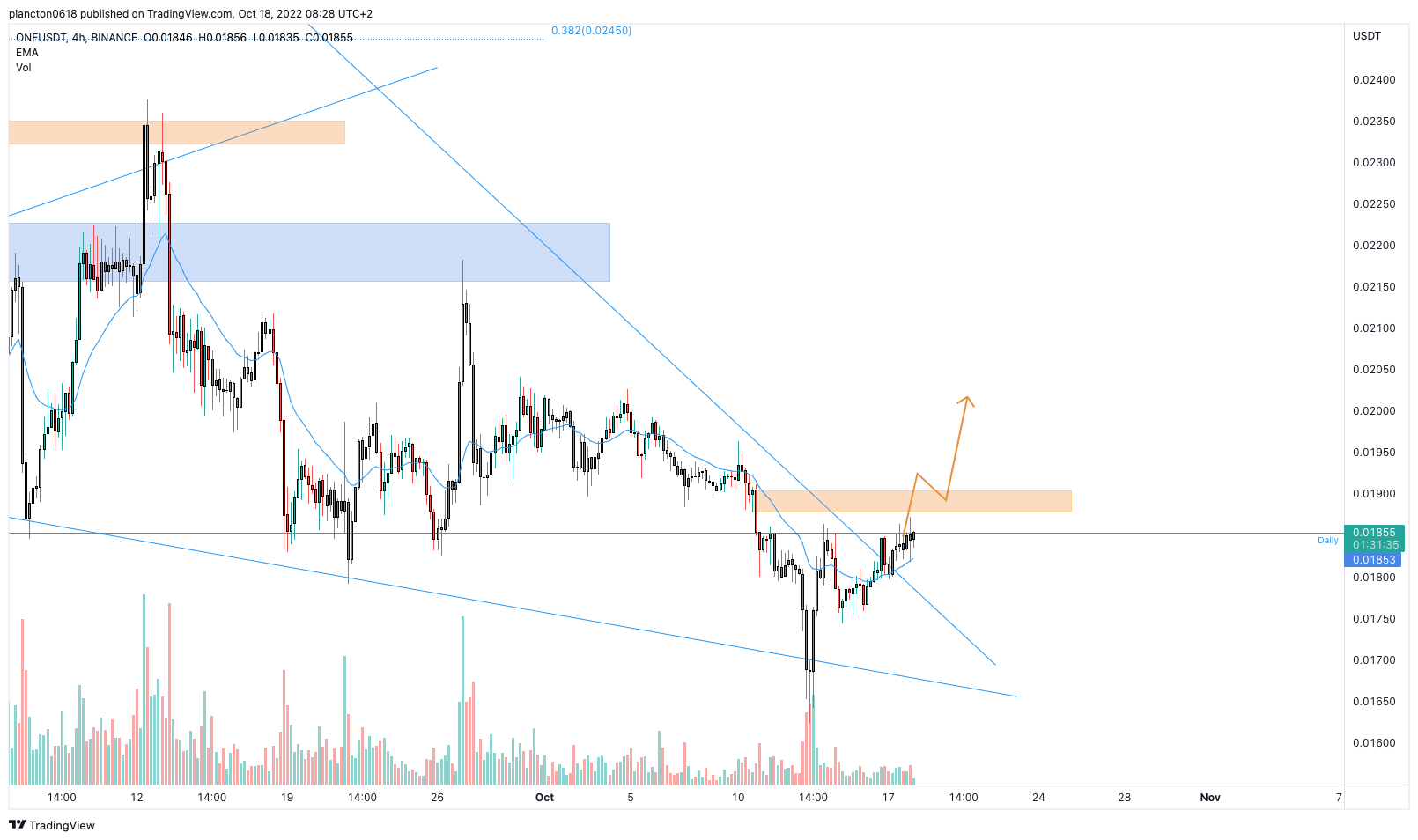 BINANCE:ONEUSDT Chart Image by InkyGrip