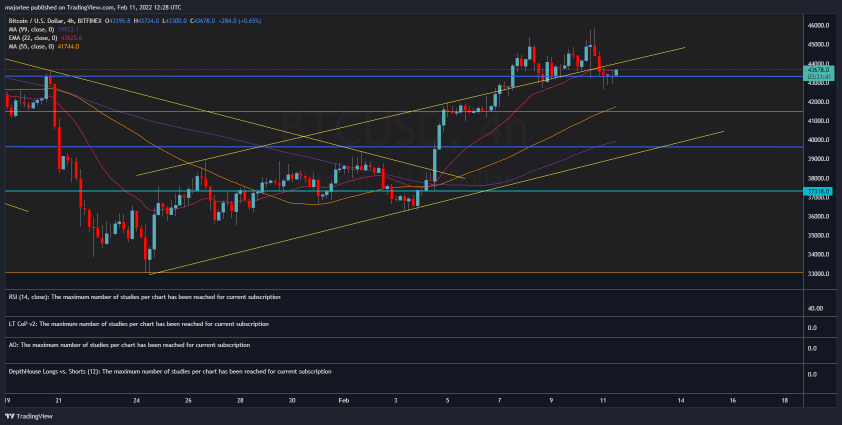 BITFINEX:BTCUSD Chart Image by majorlee