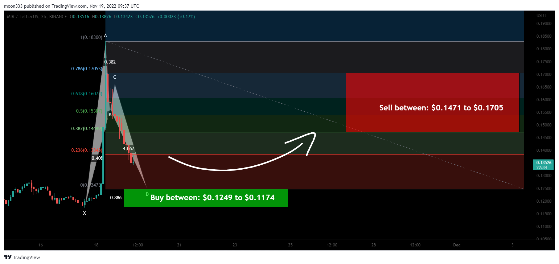 BINANCE:MIRUSDT Chart Image by moon333