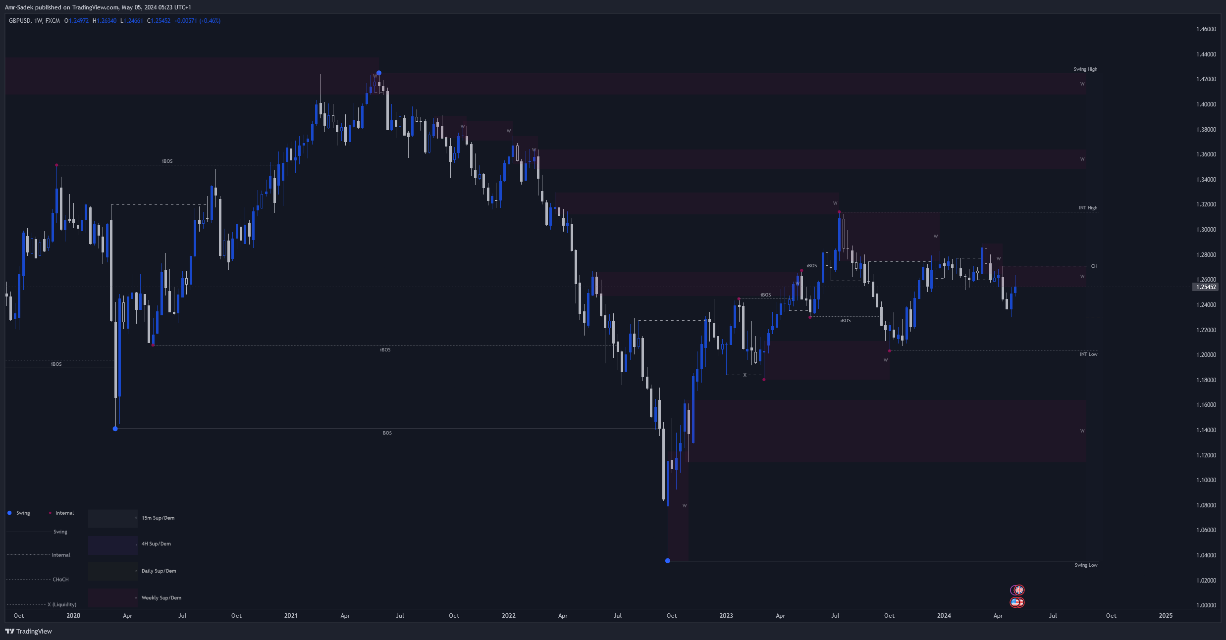 FX:GBPUSD Chart Image by Amr-Sadek