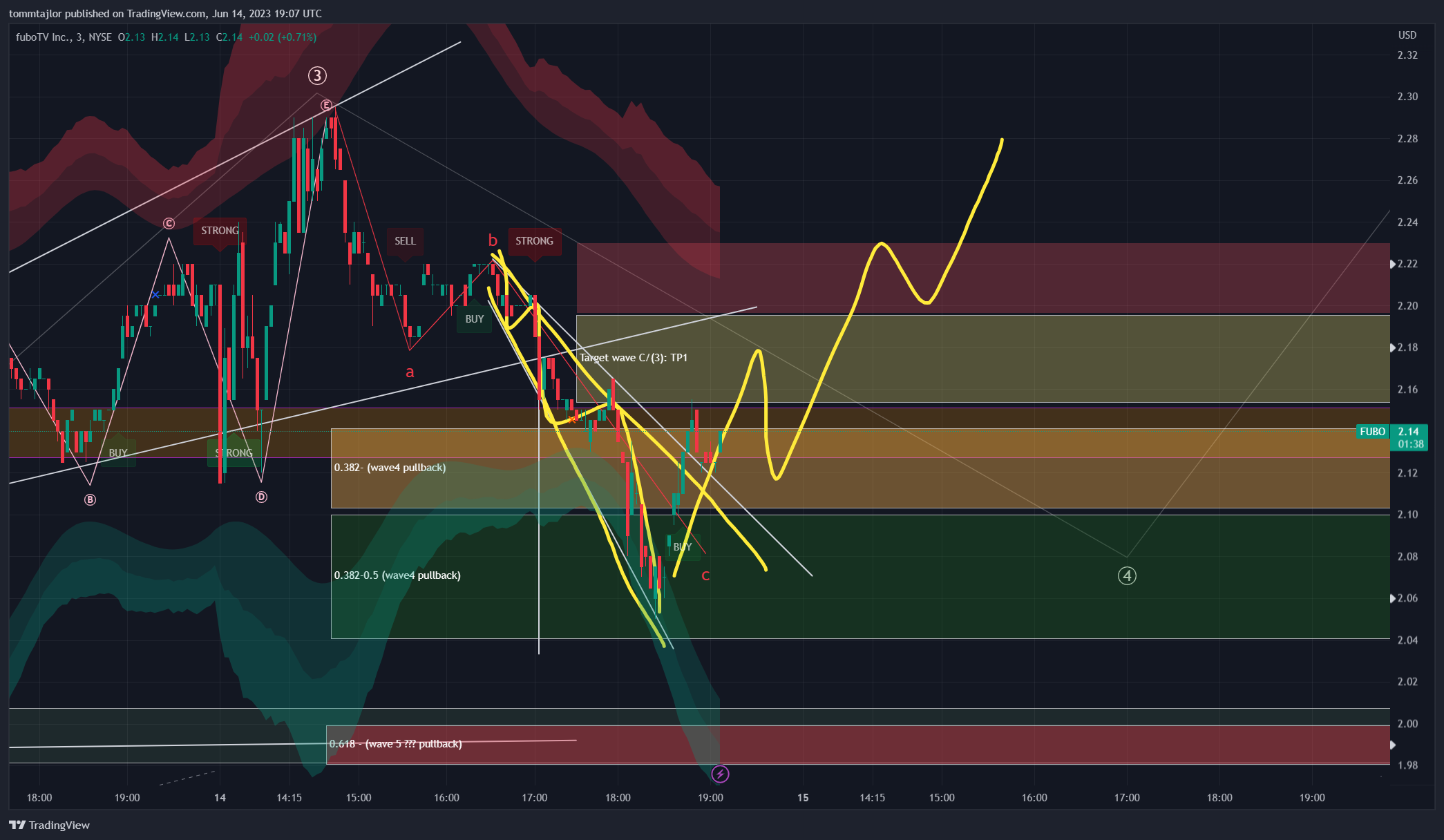 NYSE:FUBO Chart Image by tommtajlor