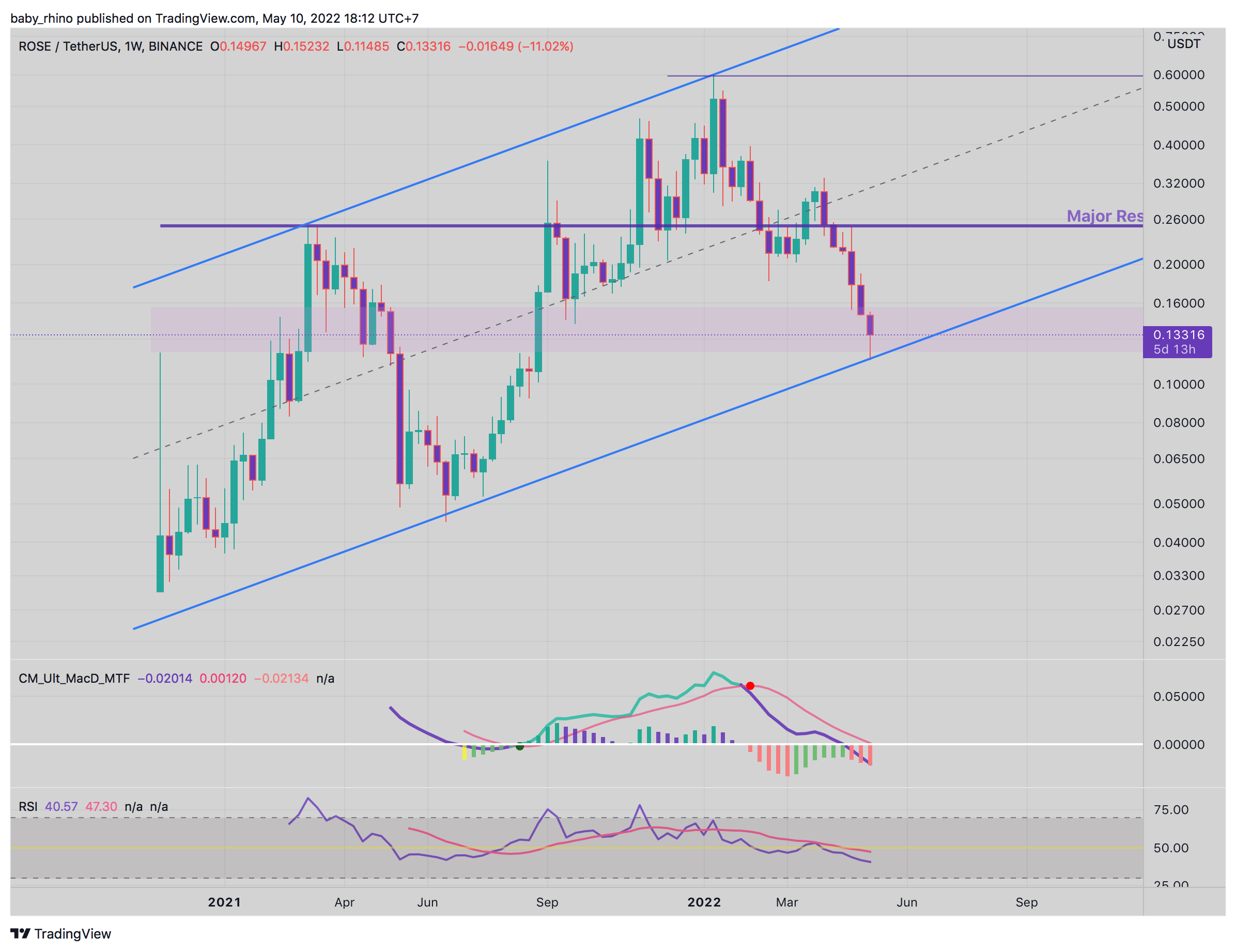 BINANCE:ROSEUSDT Chart Image by baby_rhino