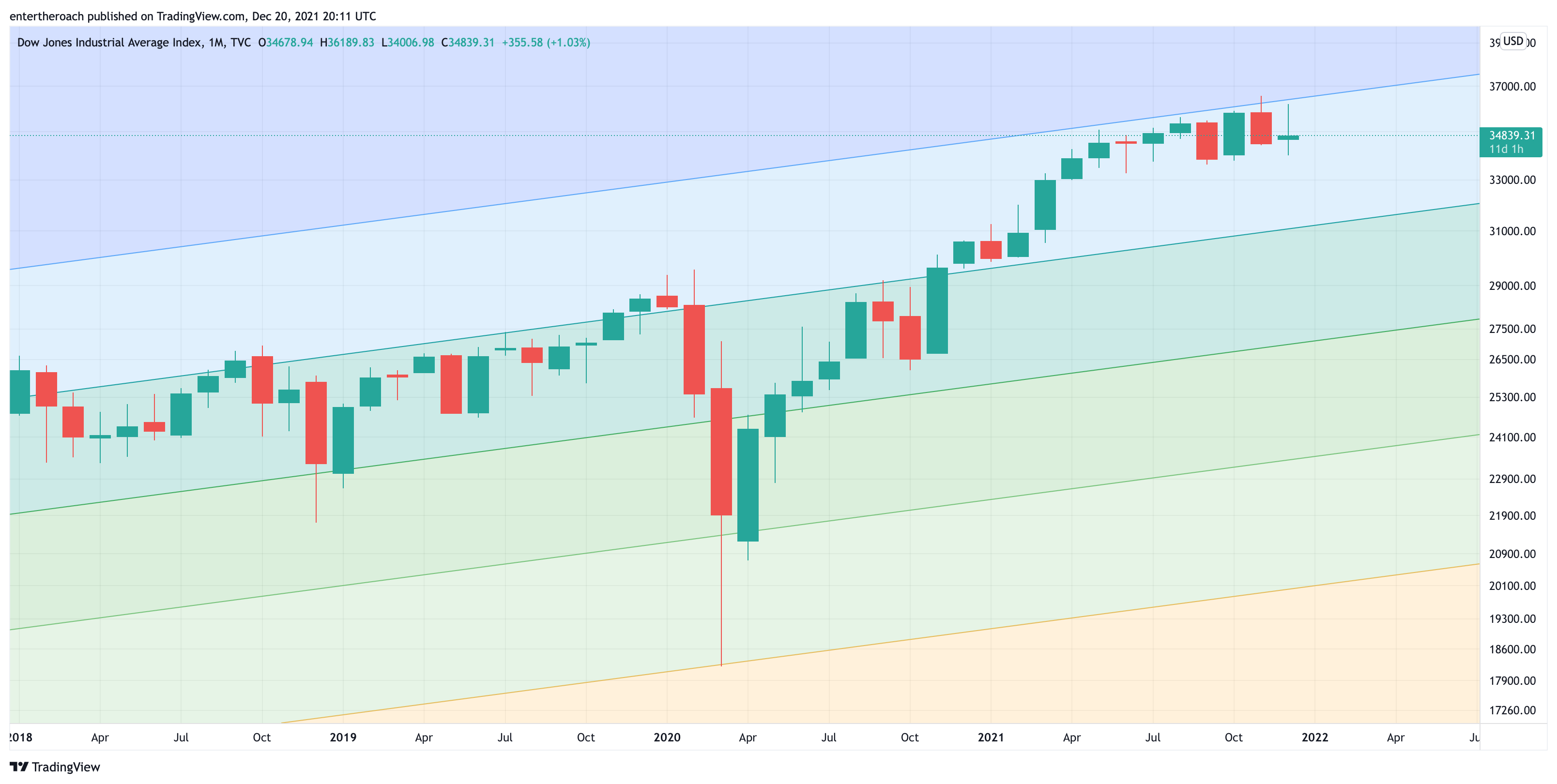TVC:DJI Chart Image by TradingThroughTheLens