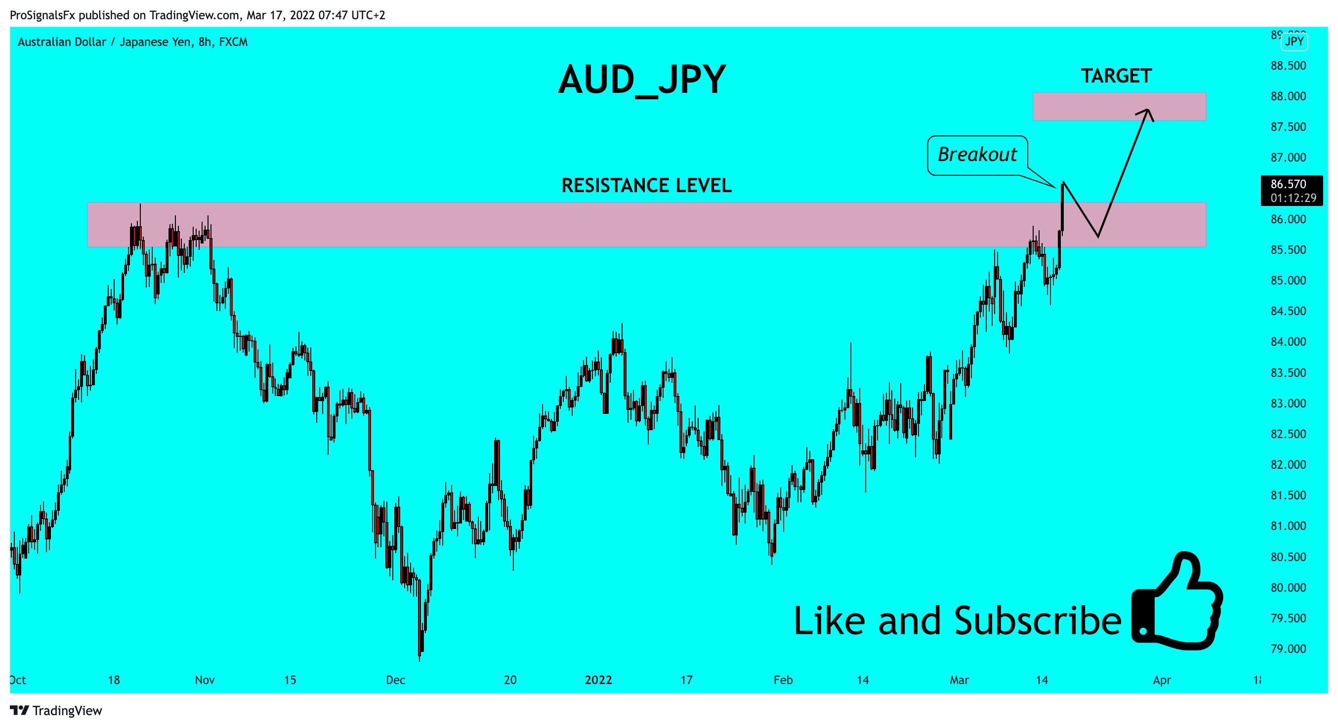 FX:AUDJPY Chart Image by ProSignalsFx