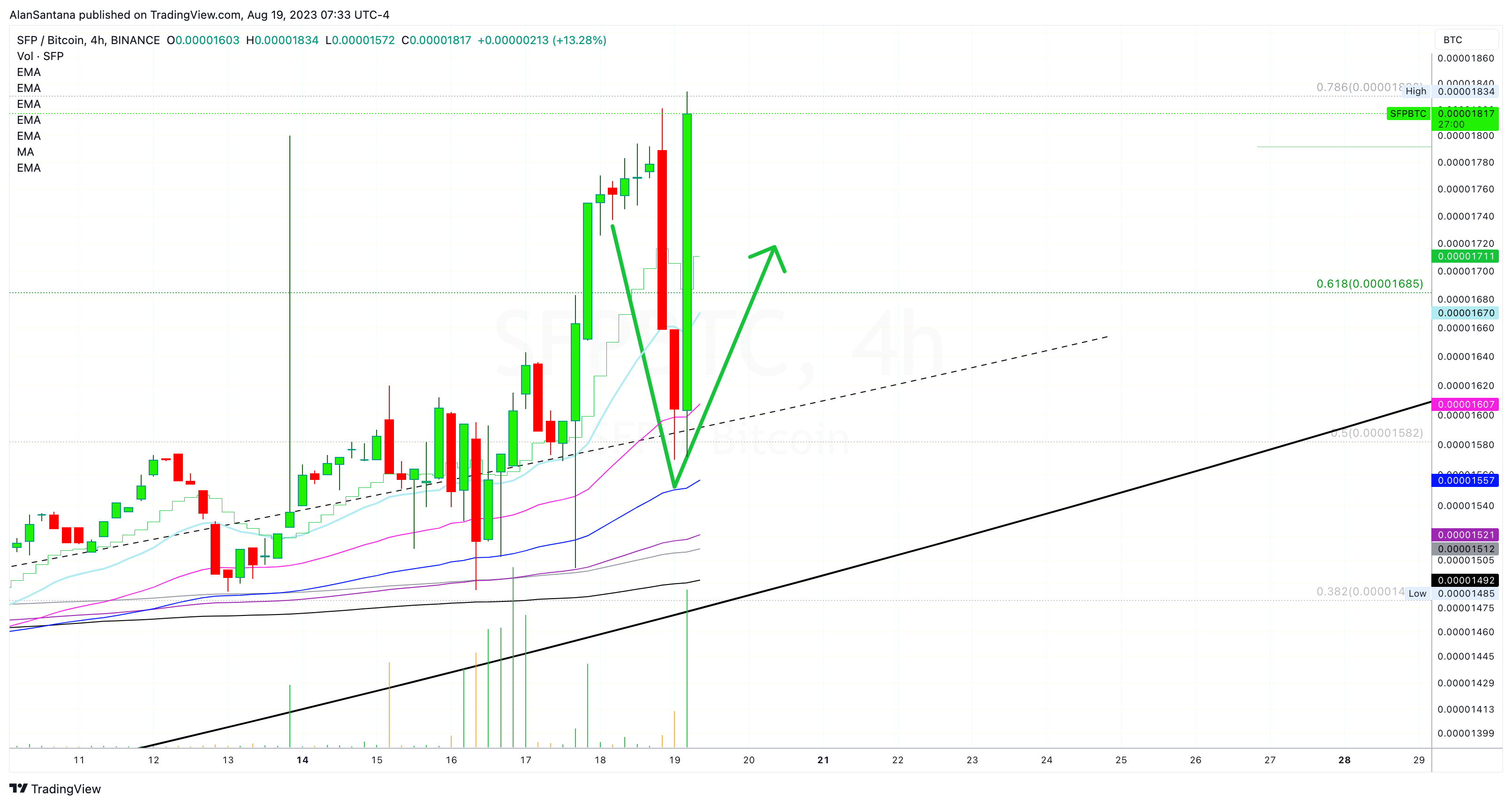BINANCE:SFPBTC Chart Image by MasterAnanda