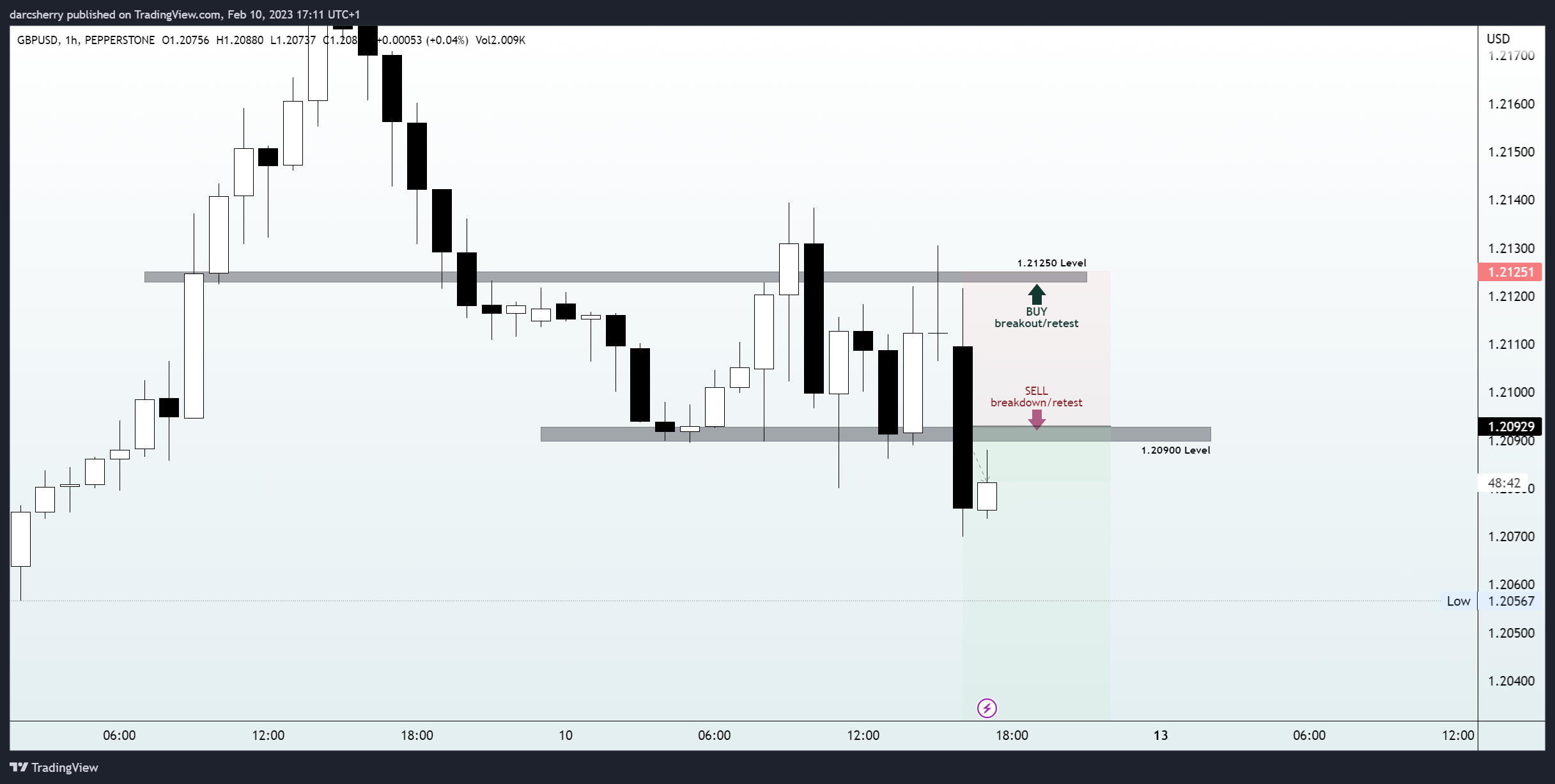 PEPPERSTONE:GBPUSD Chart Image by darcsherry