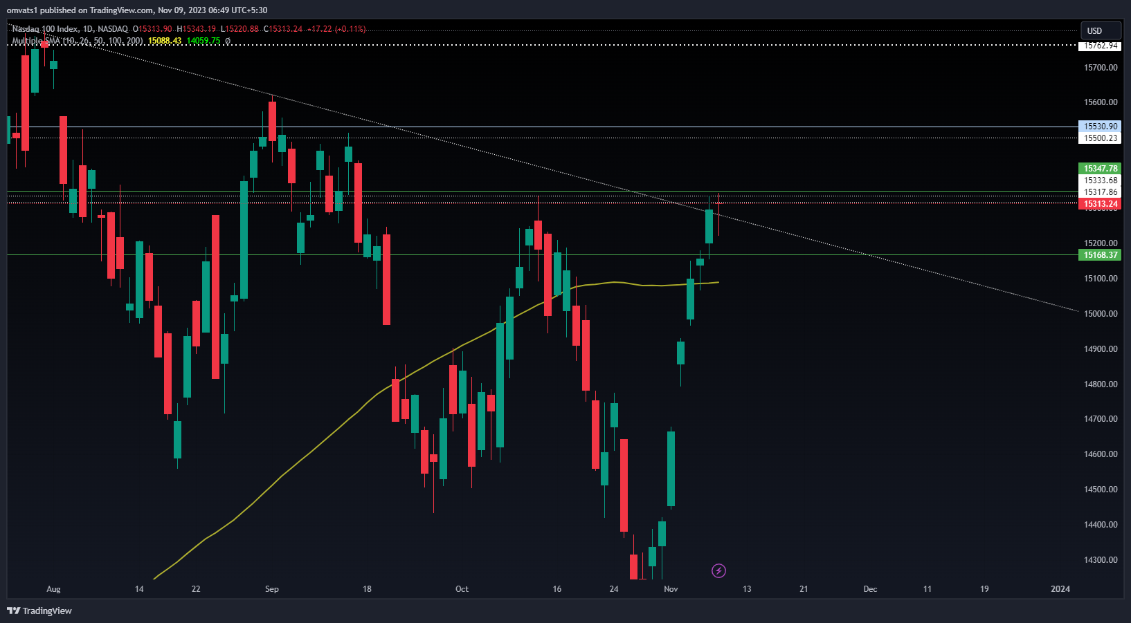 NASDAQ_DLY:NDX Chart Image by omvats1