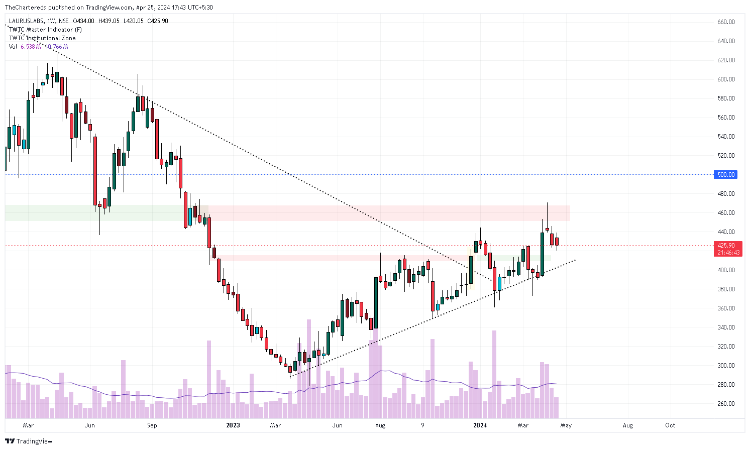 NSE:LAURUSLABS Chart Image by TheChartereds