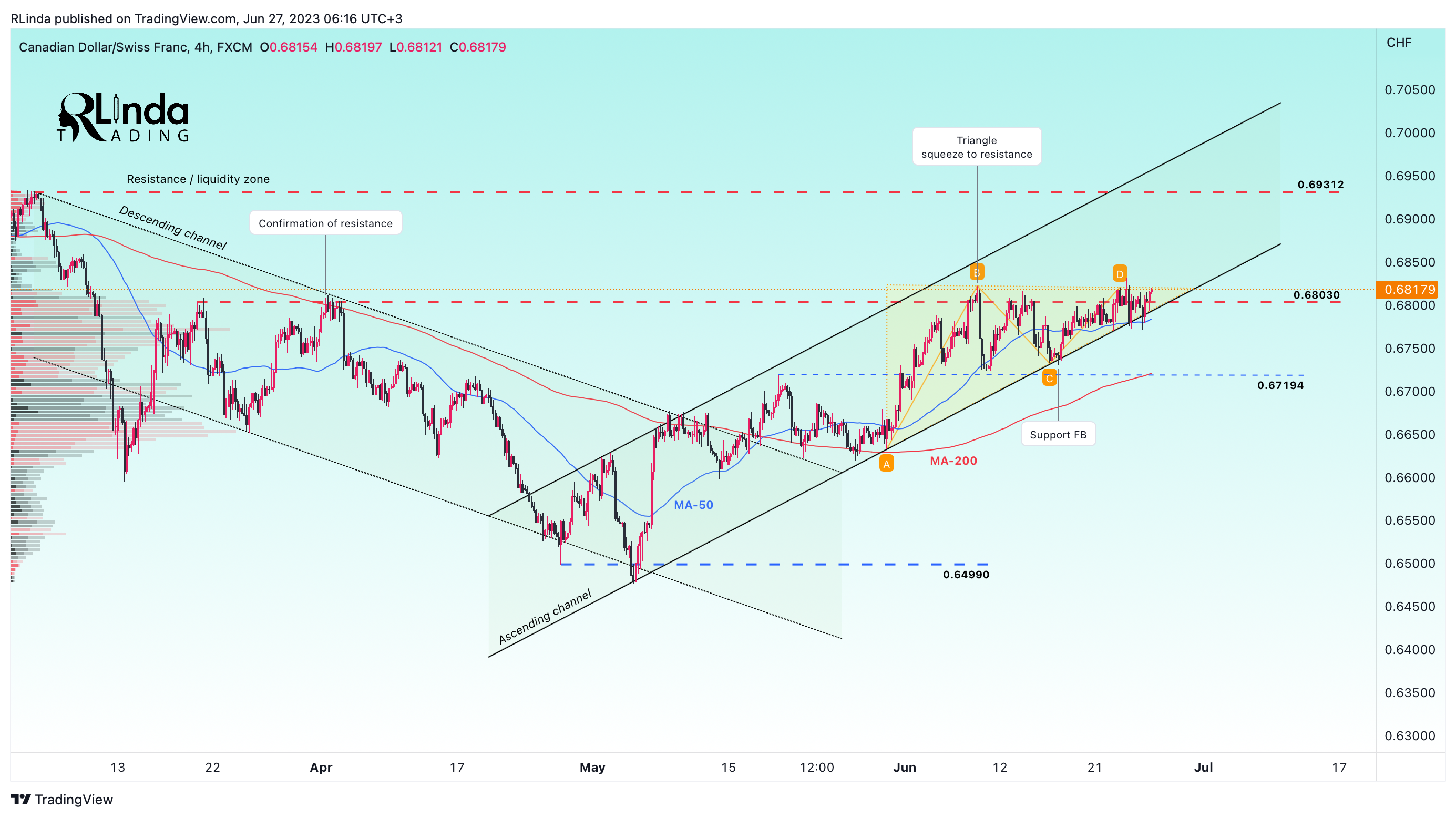 FX:CADCHF Chart Image by RLinda