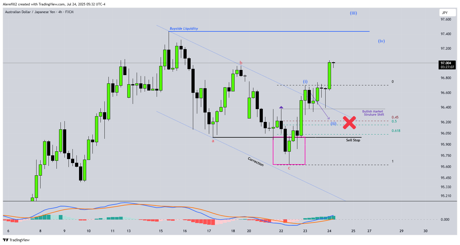 FX:AUDJPY Chart Image by Alerefill2