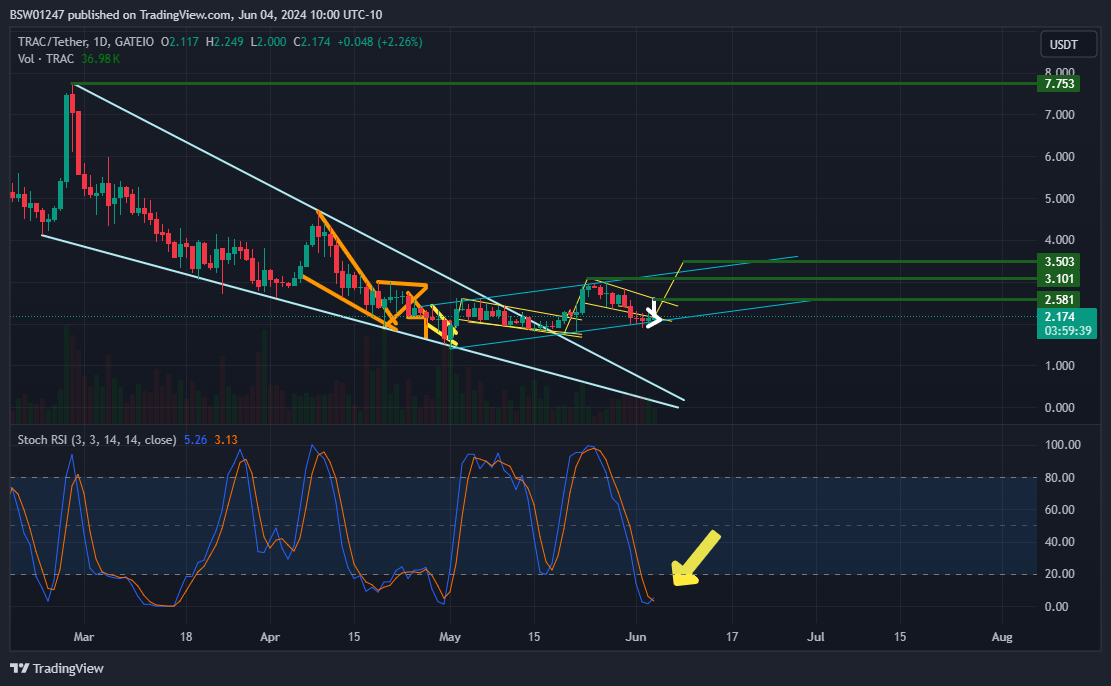 GATEIO:TRACUSDT Chart Image by BSW01247