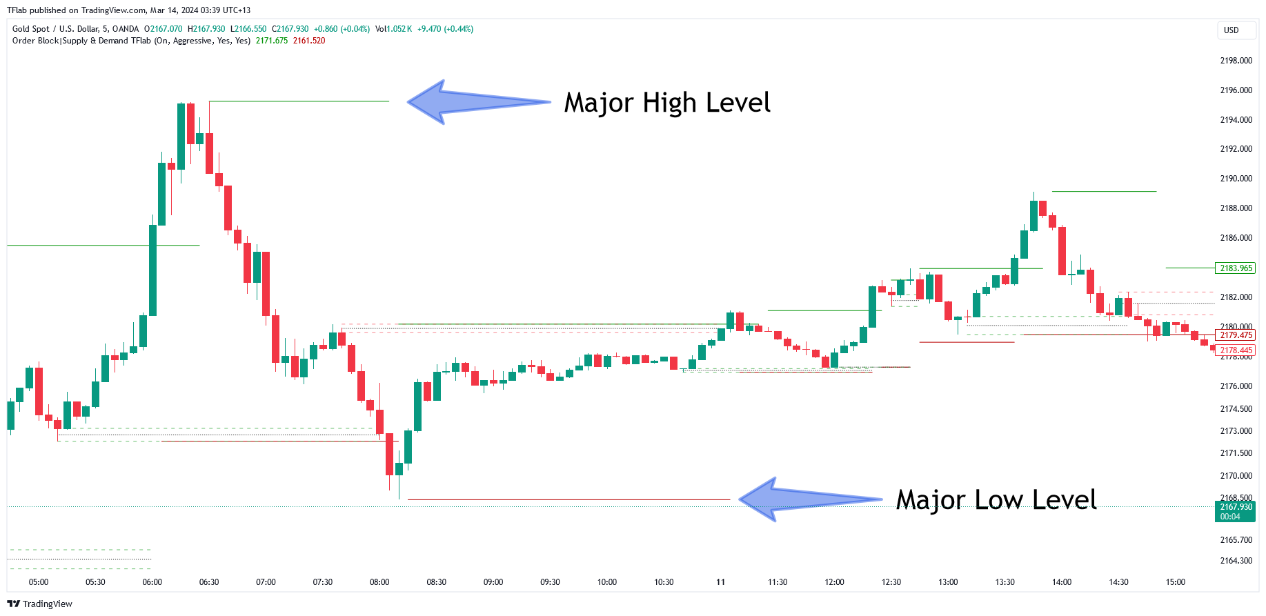 OANDA:XAUUSD Chart Image by TFlab