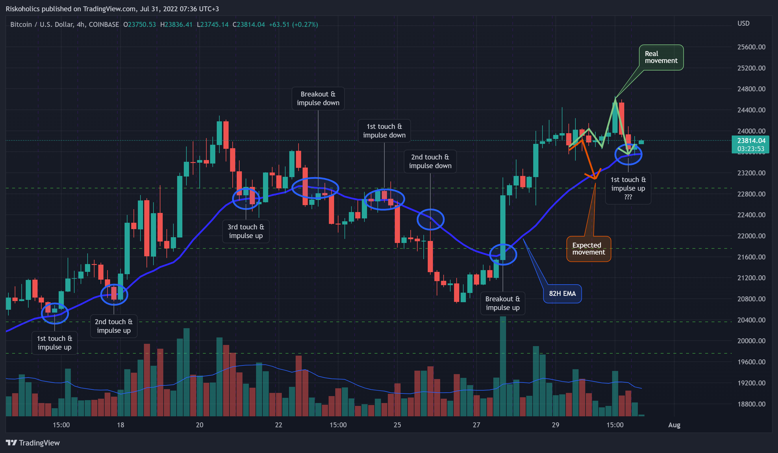 COINBASE:BTCUSD Chart Image by Riskoholics