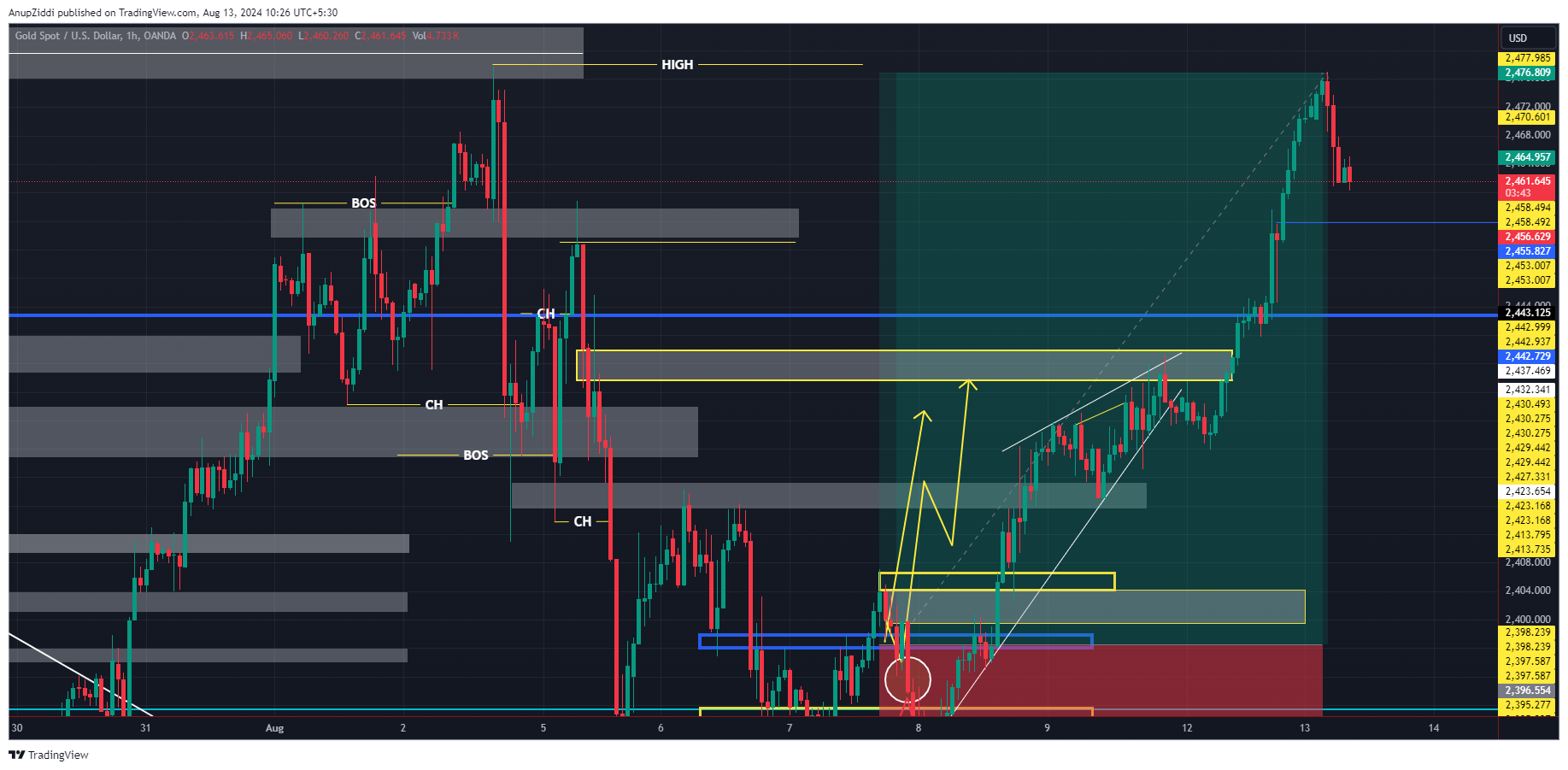OANDA:XAUUSD Chart Image by AnupZiddi