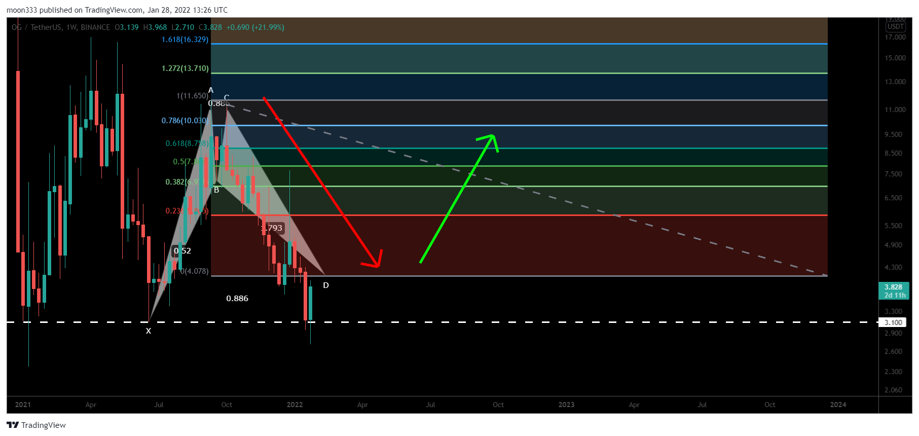 BINANCE:OGUSDT Chart Image by moon333