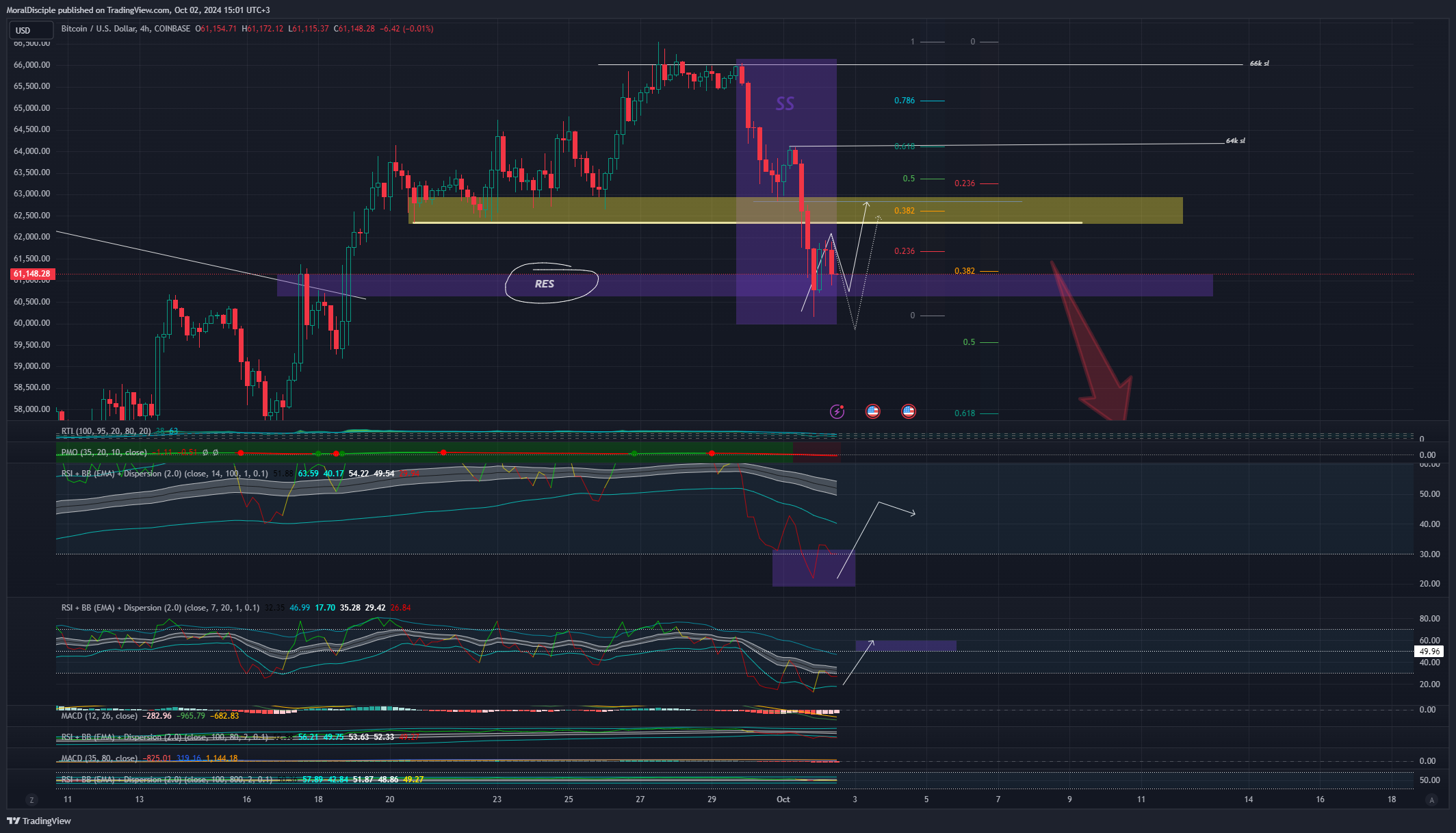 COINBASE:BTCUSD Chart Image by MoralDisciple