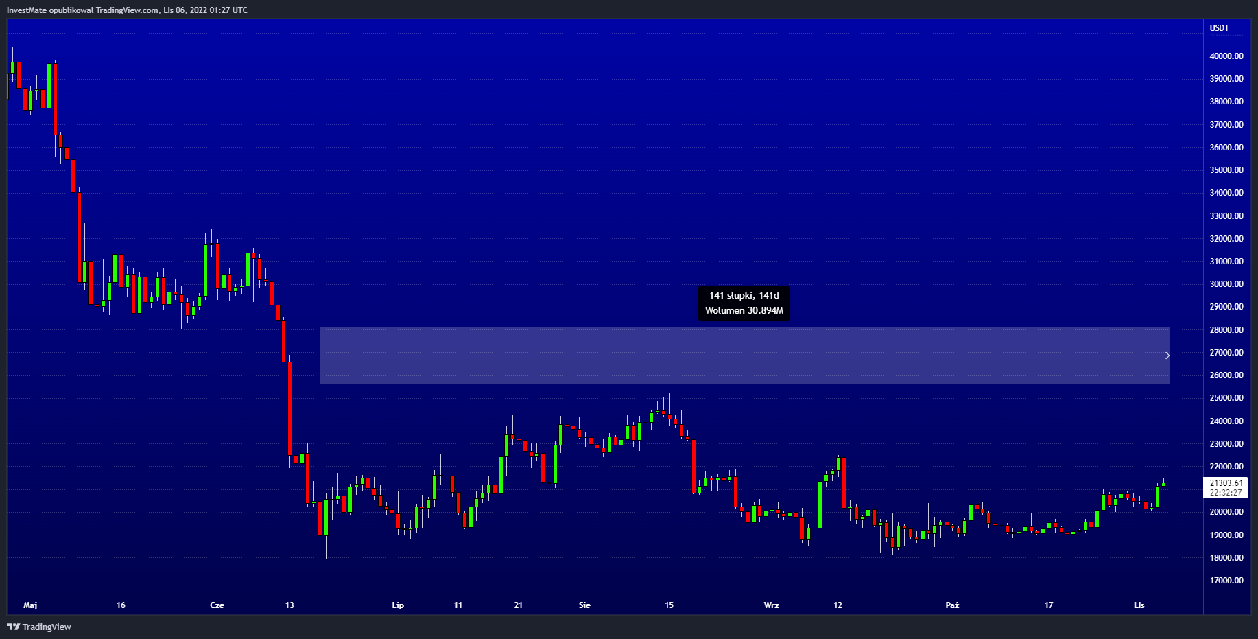 BINANCE:BTCUSDT Chart Image by InvestMate